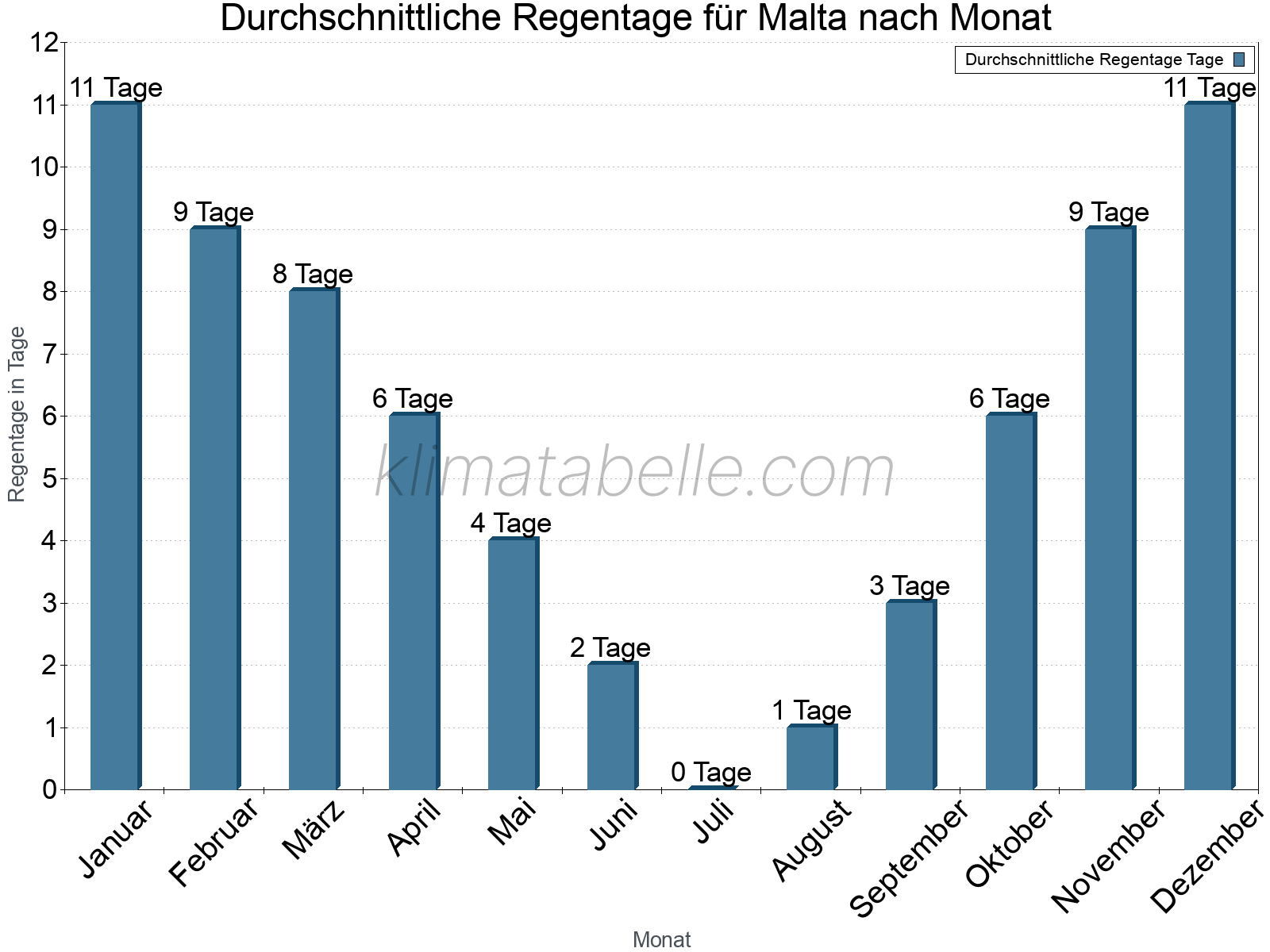 Monatliche Durchschnittswerte der Regentage im Jahresverlauf. Malta.