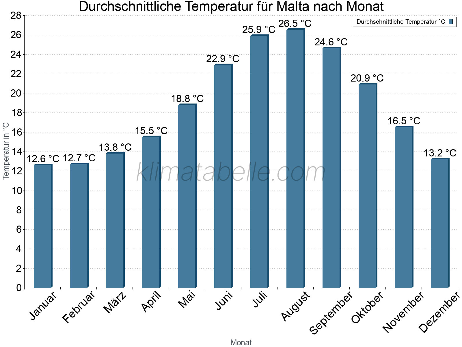 Jahresverlauf der gemittelten Temperatur je Monat. Malta.