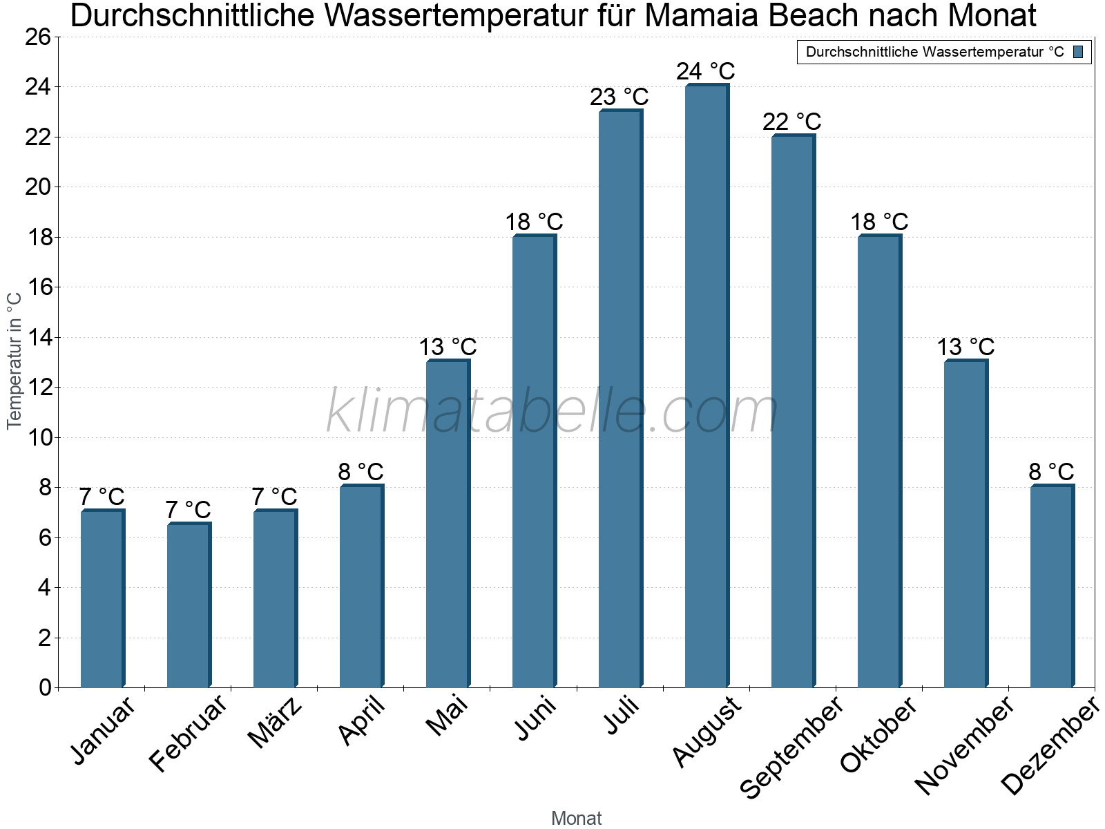 Monatliche Durchschnittstemperaturen des Wassers über das Jahr. Mamaia Beach.