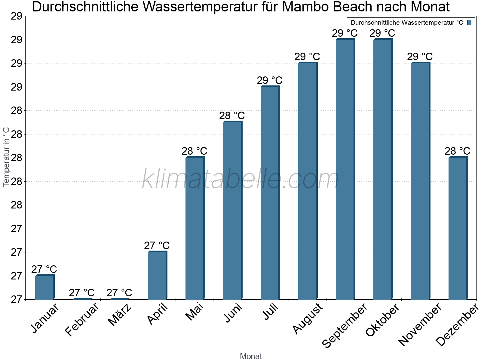 Monatliche Durchschnittstemperaturen des Wassers über das Jahr. Mambo Beach.