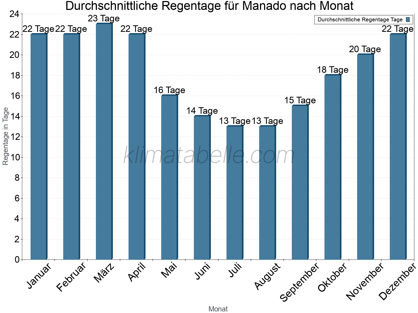 Monatliche Durchschnittswerte der Regentage im Jahresverlauf. Manado.