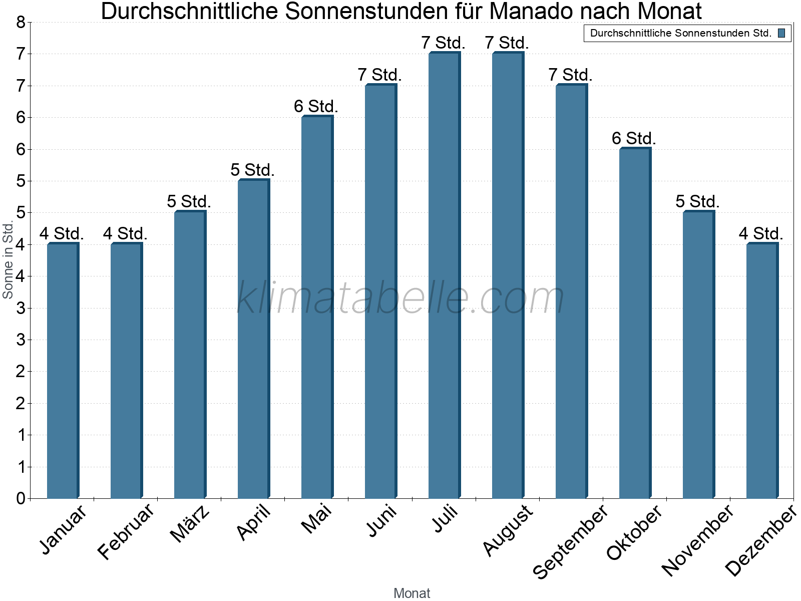 Monatliche Durchschnittswerte der täglichen Sonnenstunden im Jahresverlauf. Manado.