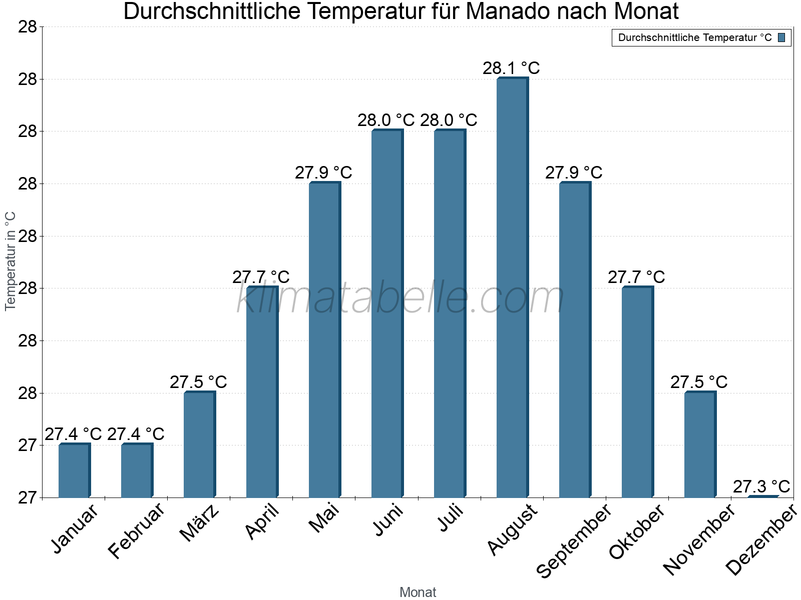 Jahresverlauf der gemittelten Temperatur je Monat. Manado.