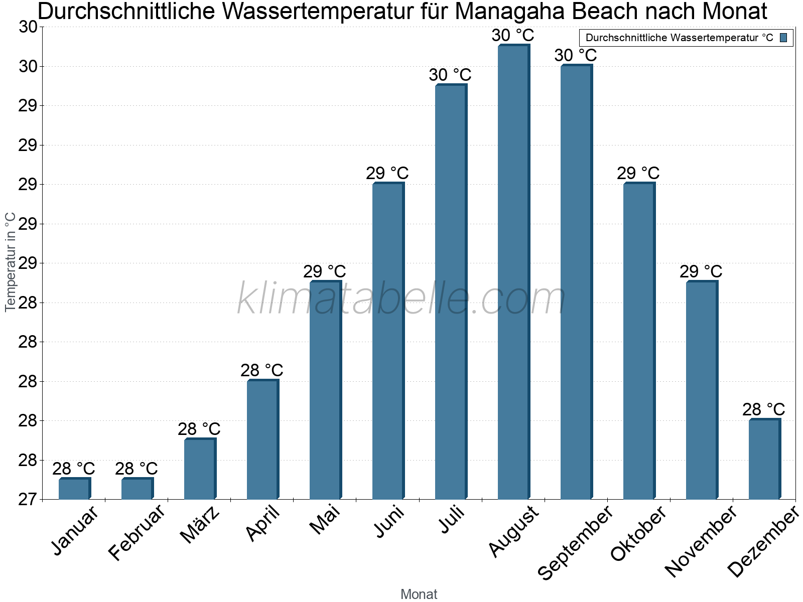 Monatliche Durchschnittstemperaturen des Wassers über das Jahr. Managaha Beach.
