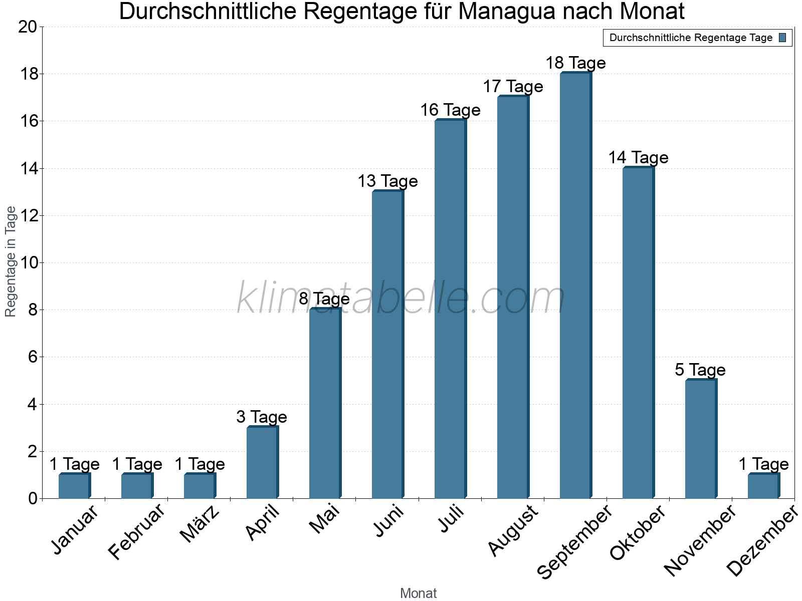 Monatliche Durchschnittswerte der Regentage im Jahresverlauf. Managua.