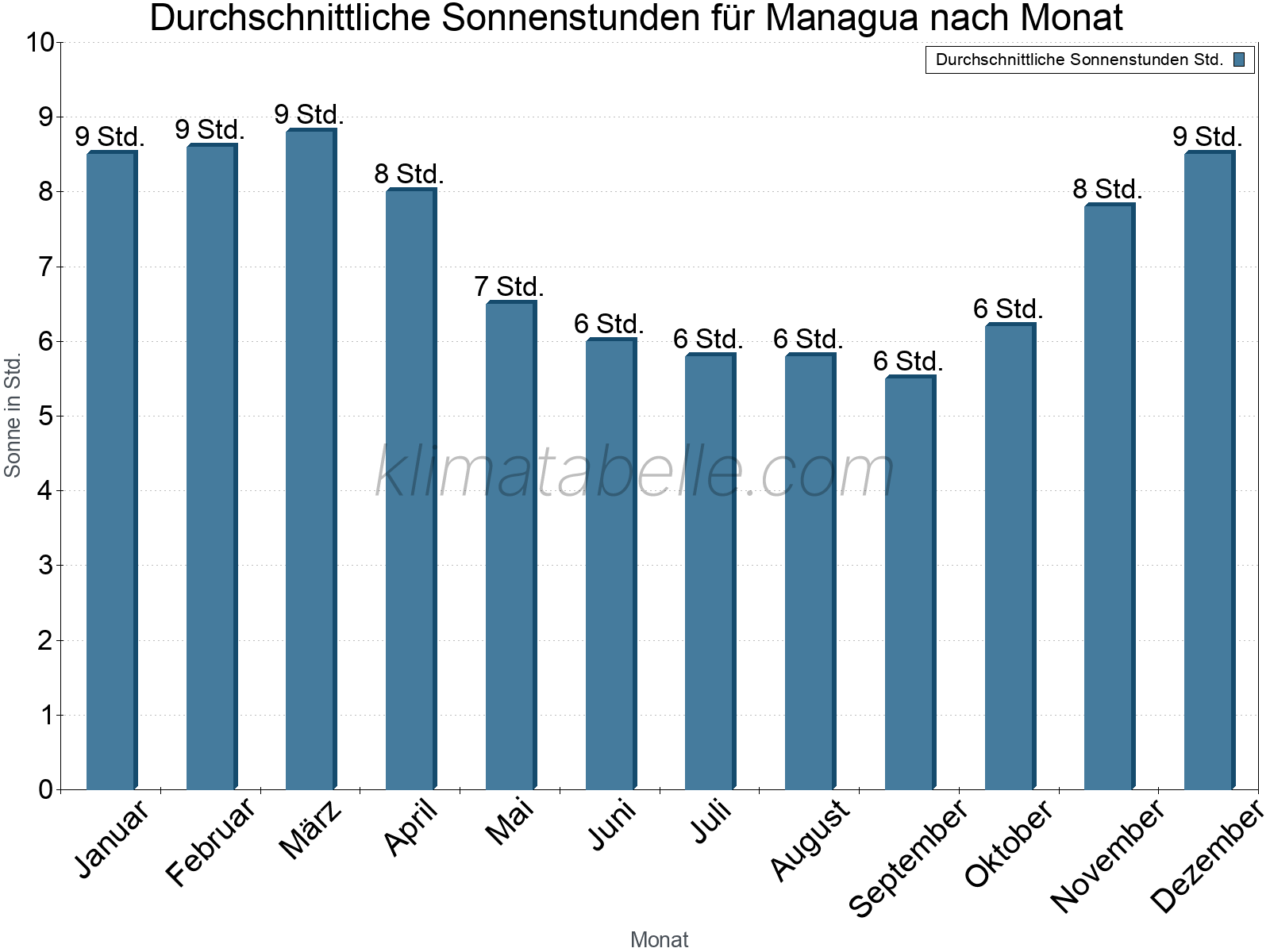 Monatliche Durchschnittswerte der täglichen Sonnenstunden im Jahresverlauf. Managua.