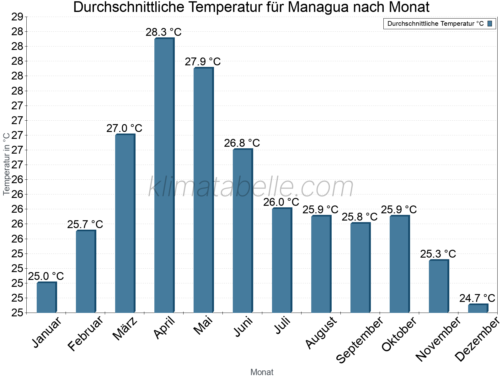 Jahresverlauf der gemittelten Temperatur je Monat. Managua.