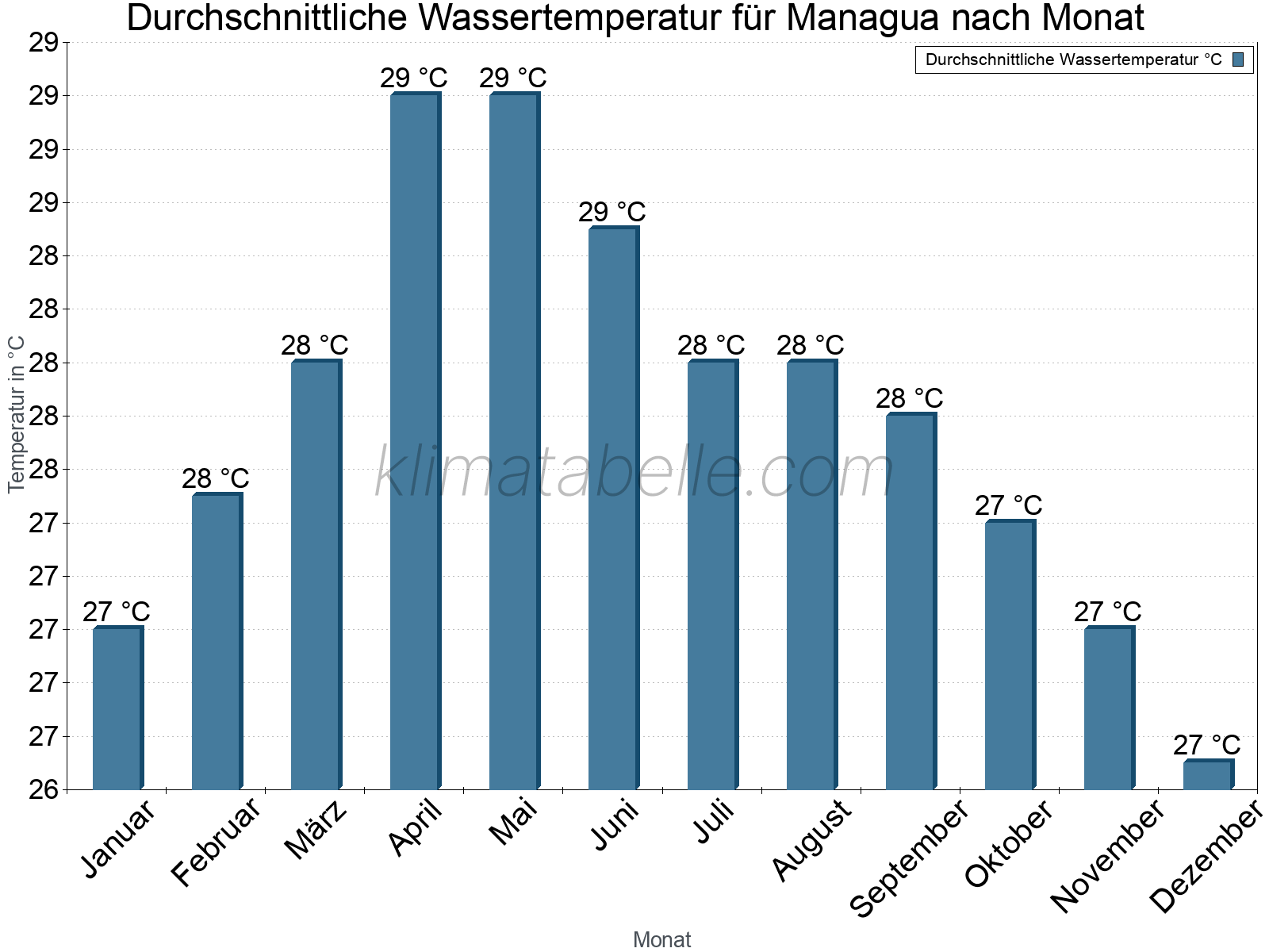 Monatliche Durchschnittstemperaturen des Wassers über das Jahr. Managua.