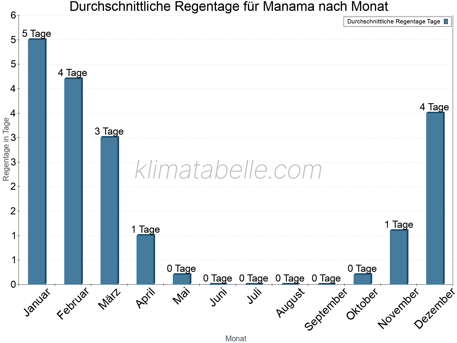 Monatliche Durchschnittswerte der Regentage im Jahresverlauf. Manama.