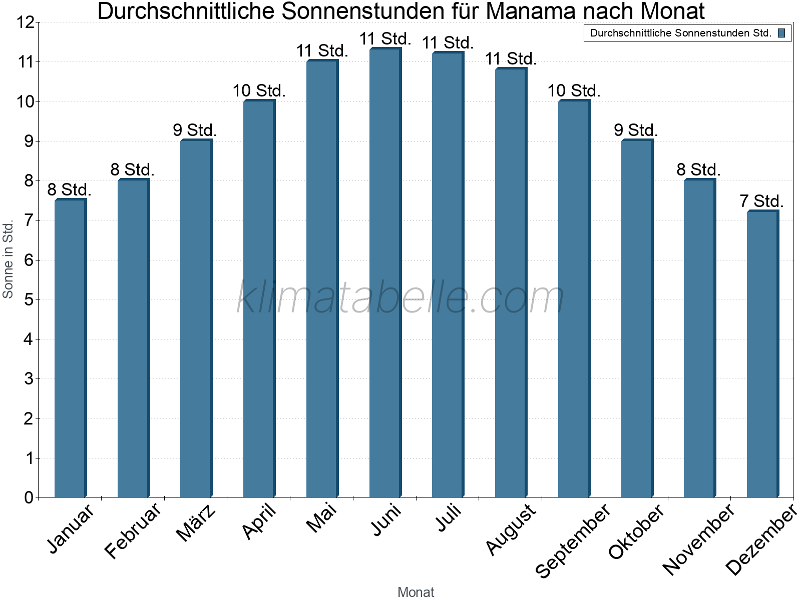 Monatliche Durchschnittswerte der täglichen Sonnenstunden im Jahresverlauf. Manama.