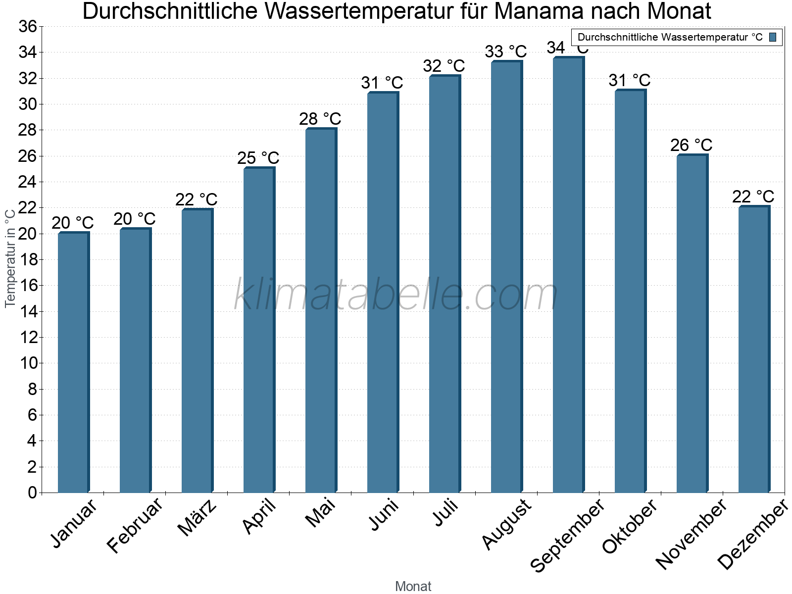 Monatliche Durchschnittstemperaturen des Wassers über das Jahr. Manama.