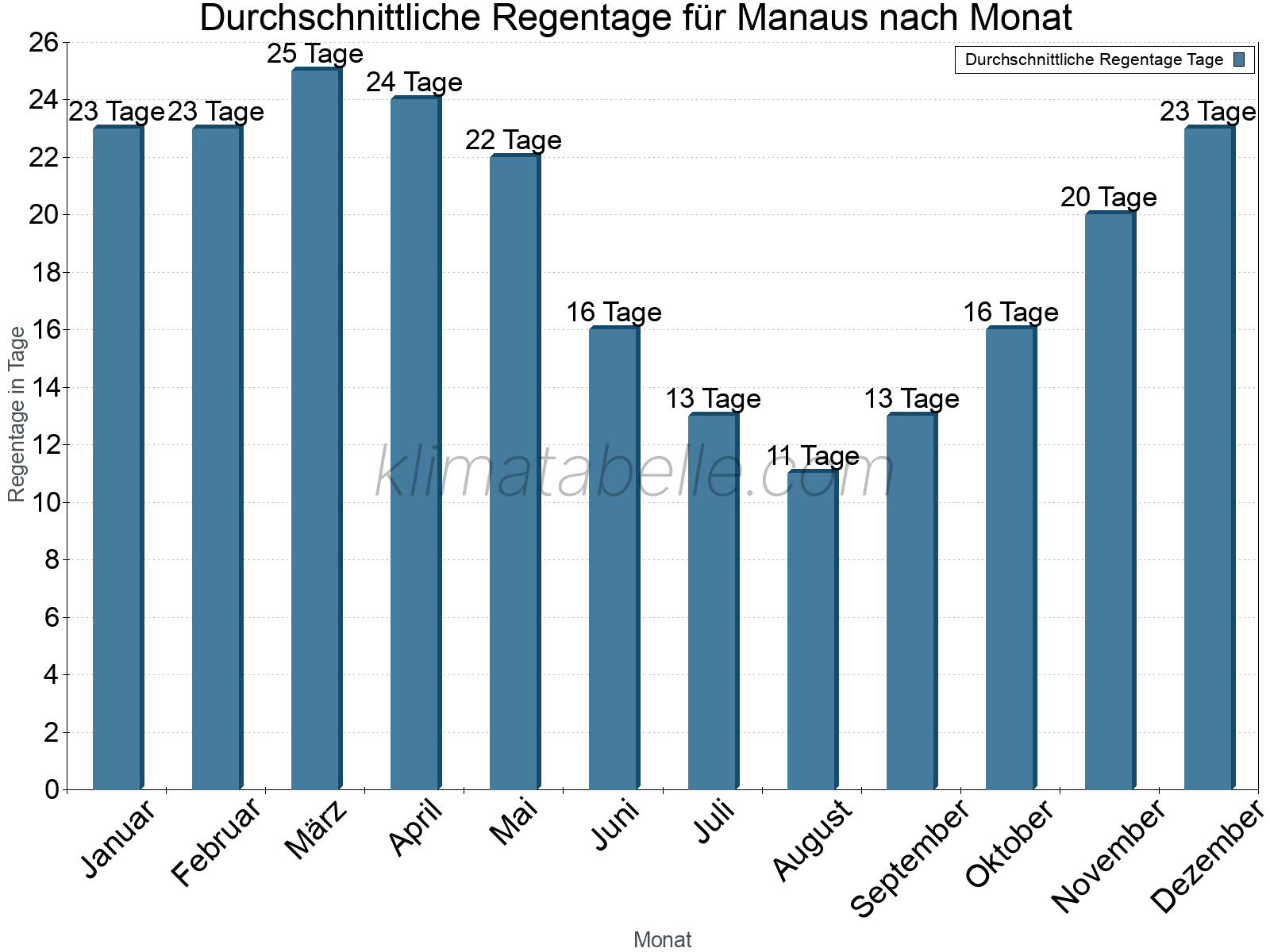 Monatliche Durchschnittswerte der Regentage im Jahresverlauf. Manaus.