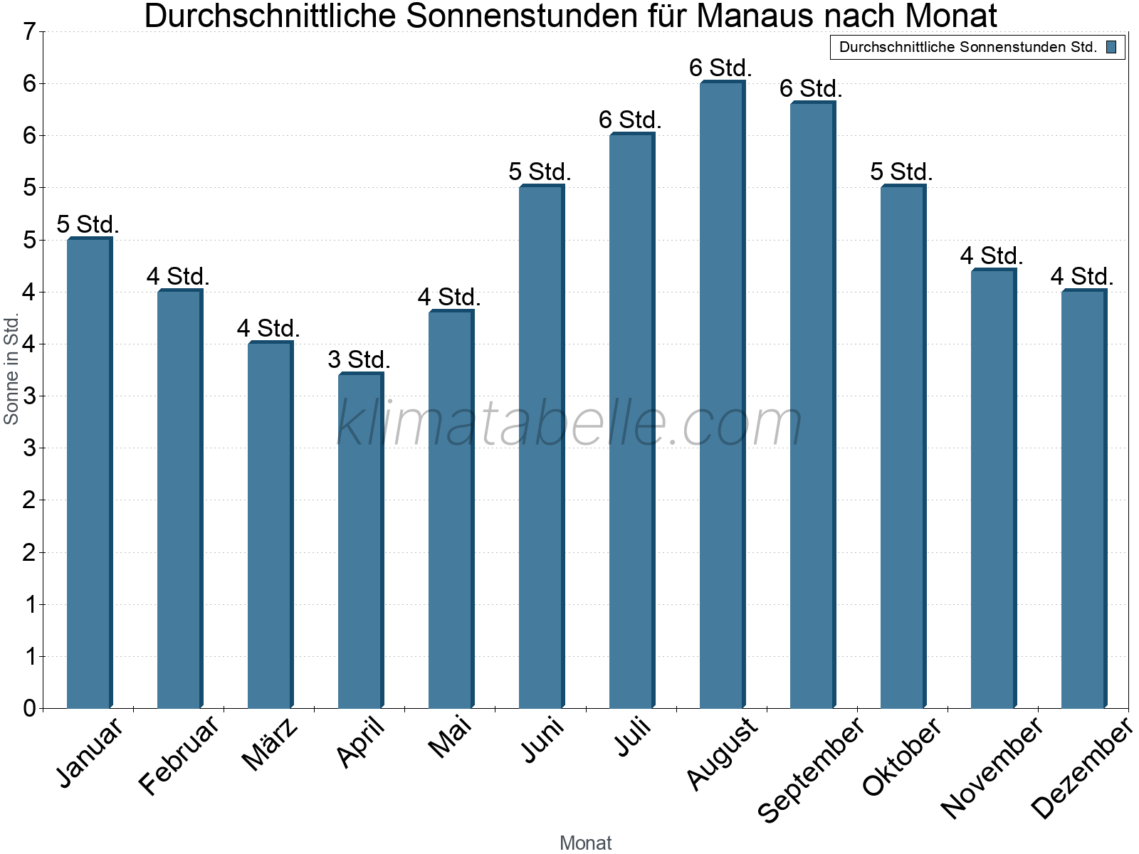 Monatliche Durchschnittswerte der täglichen Sonnenstunden im Jahresverlauf. Manaus.