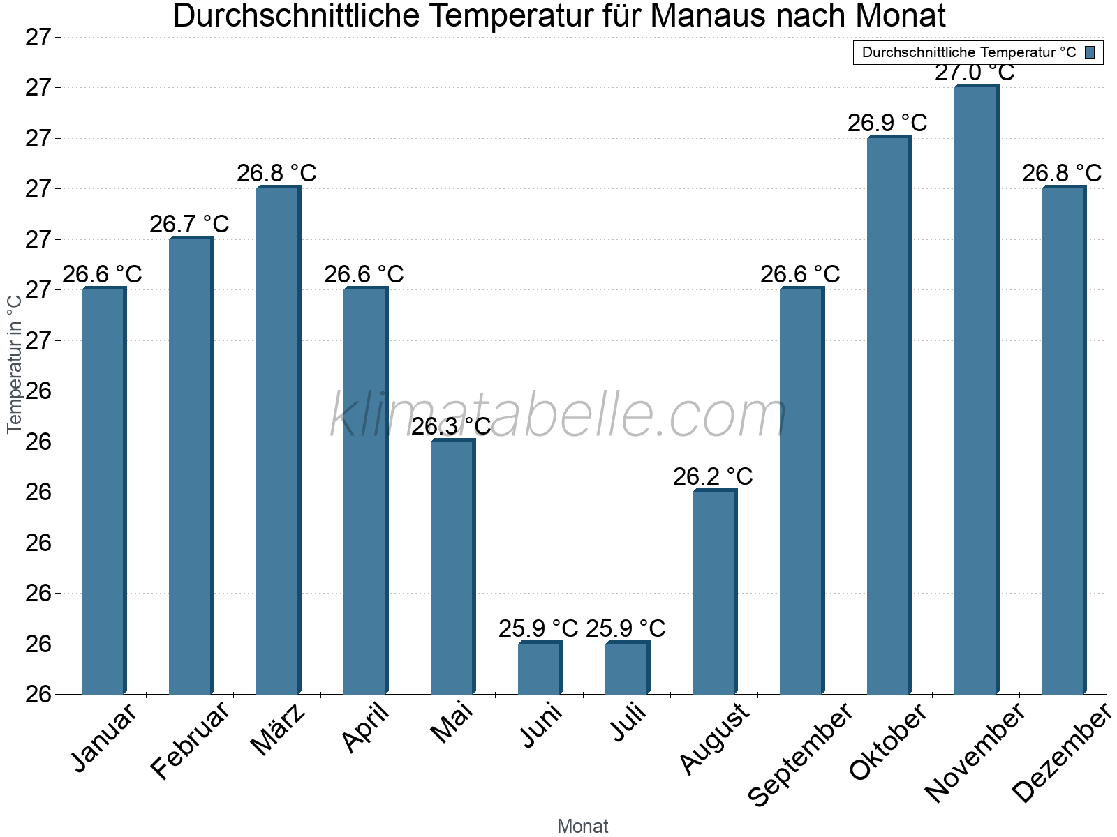 Jahresverlauf der gemittelten Temperatur je Monat. Manaus.