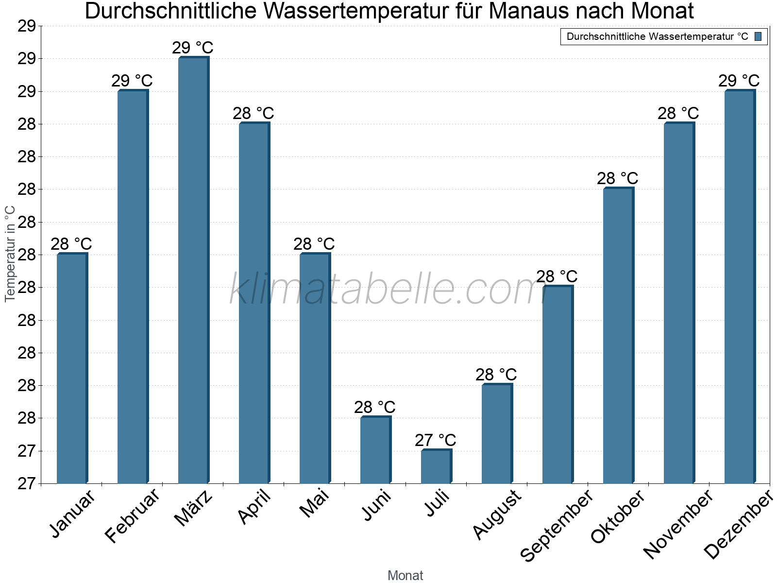 Monatliche Durchschnittstemperaturen des Wassers über das Jahr. Manaus.