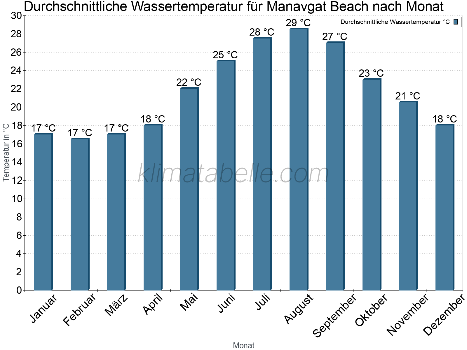 Monatliche Durchschnittstemperaturen des Wassers über das Jahr. Manavgat Beach.