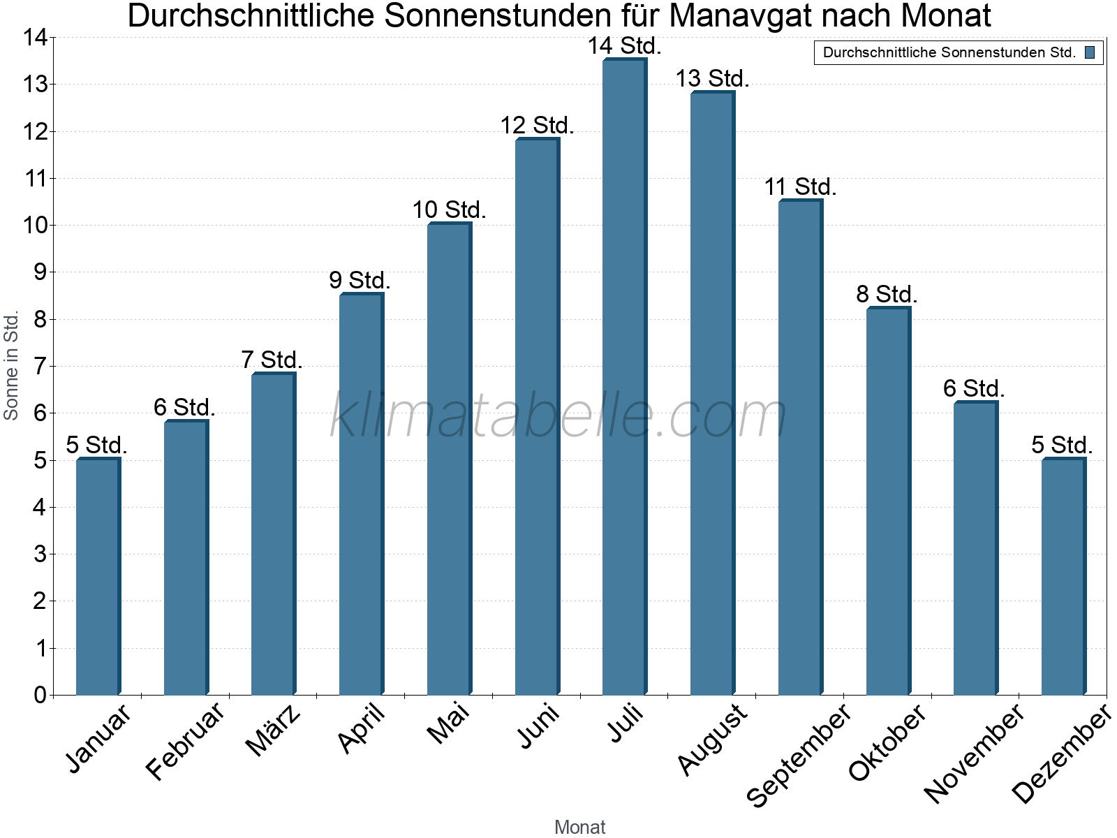Monatliche Durchschnittswerte der täglichen Sonnenstunden im Jahresverlauf. Manavgat.