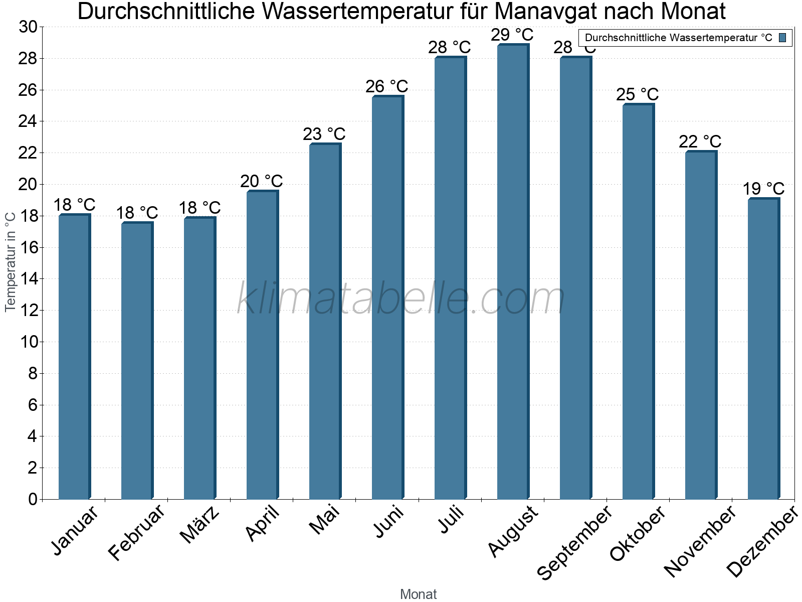Monatliche Durchschnittstemperaturen des Wassers über das Jahr. Manavgat.