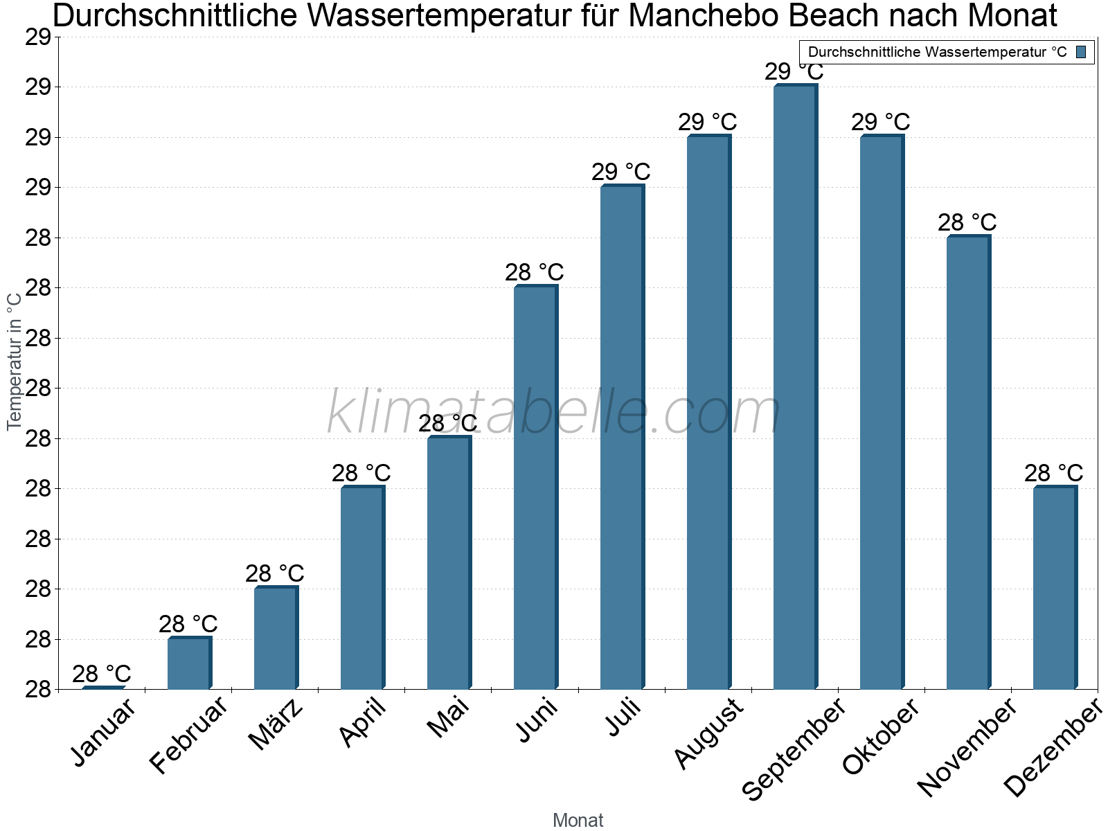 Monatliche Durchschnittstemperaturen des Wassers über das Jahr. Manchebo Beach.
