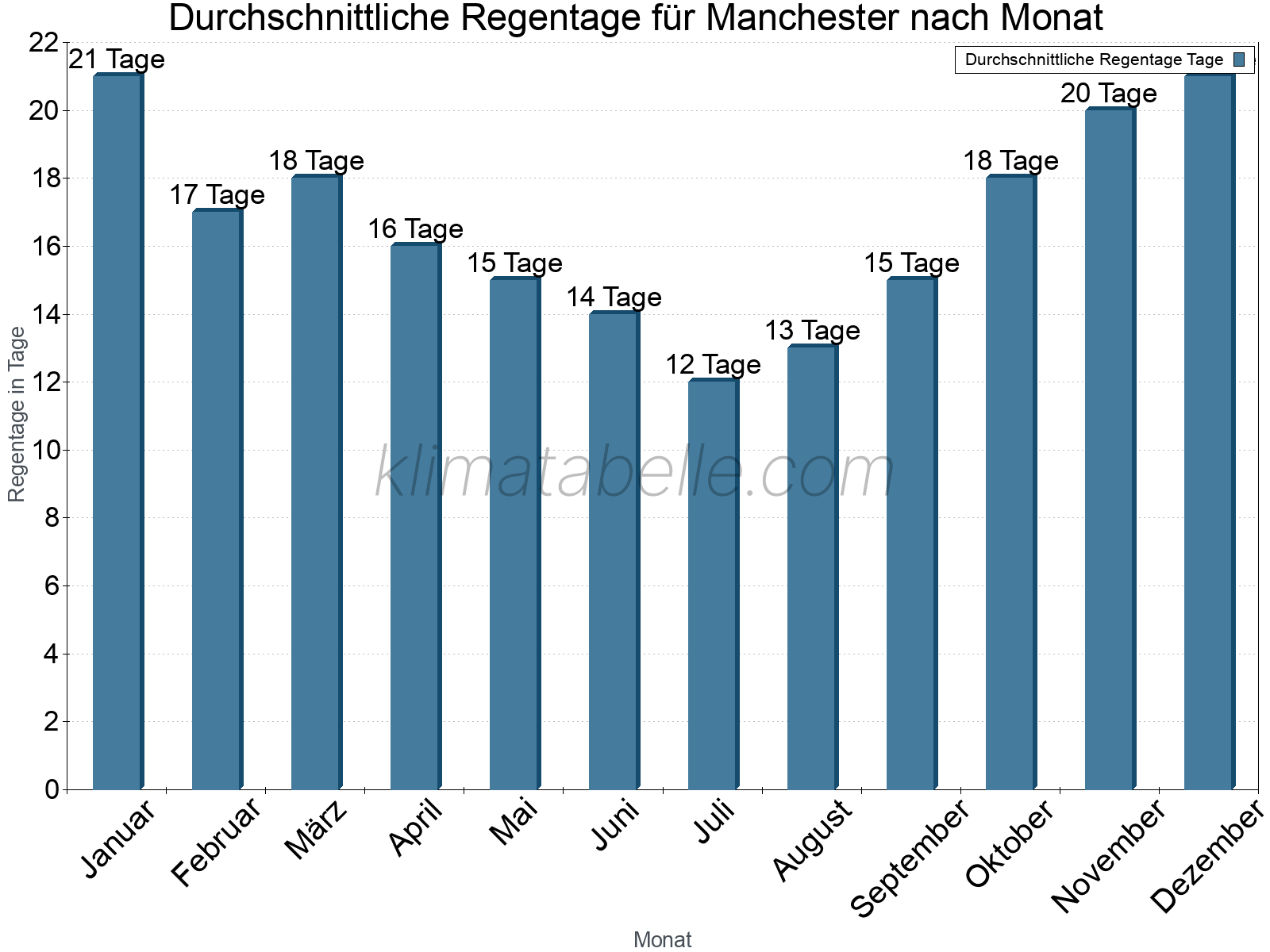 Monatliche Durchschnittswerte der Regentage im Jahresverlauf. Manchester.