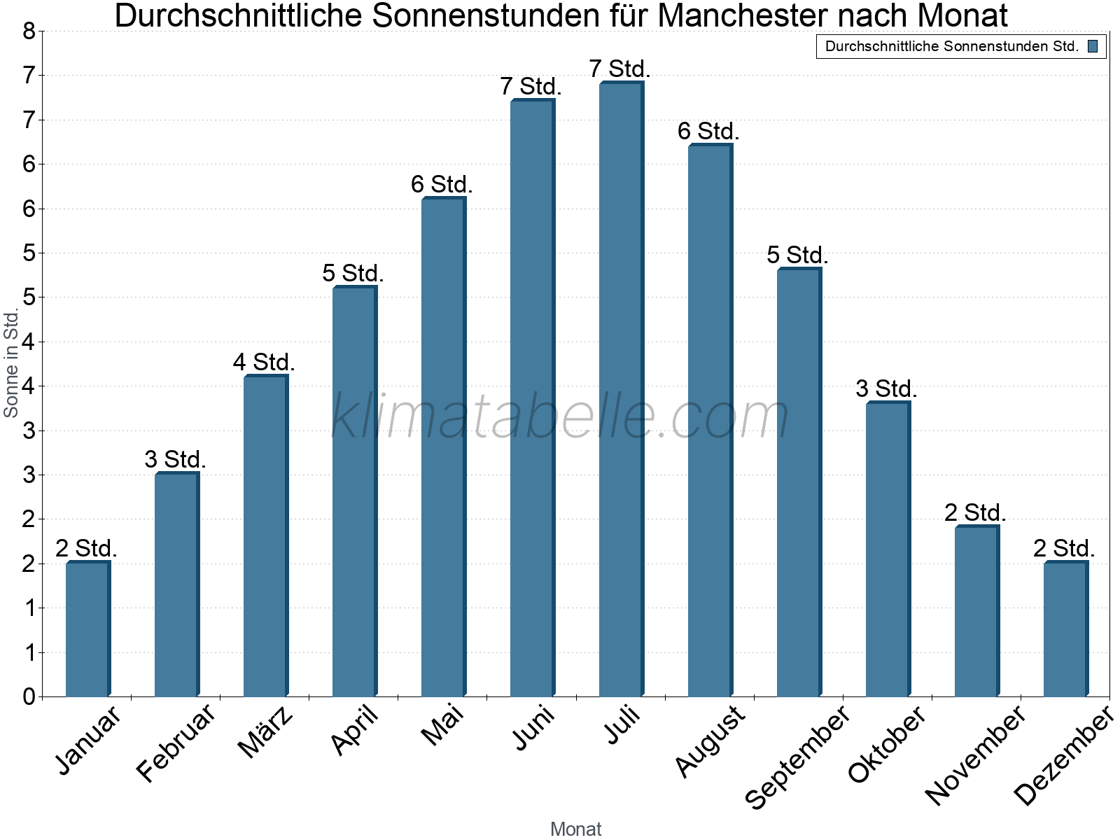 Monatliche Durchschnittswerte der täglichen Sonnenstunden im Jahresverlauf. Manchester.