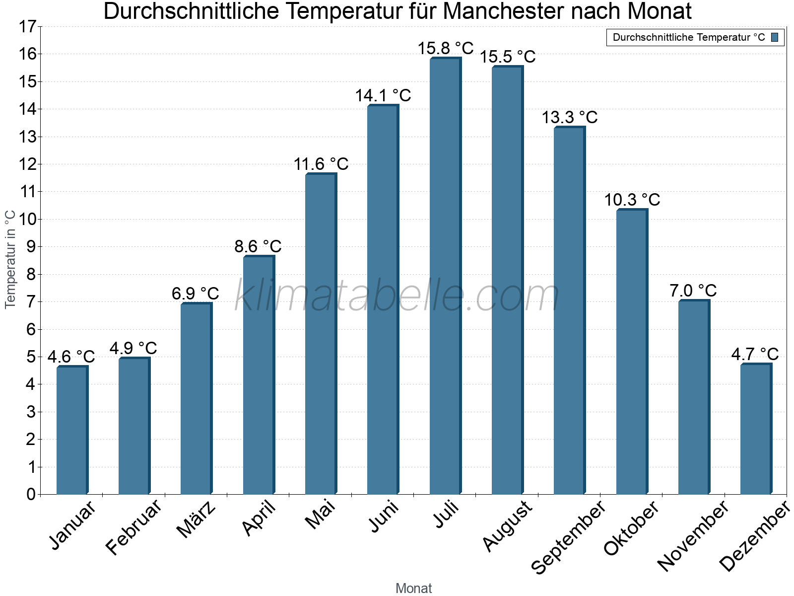 Jahresverlauf der gemittelten Temperatur je Monat. Manchester.