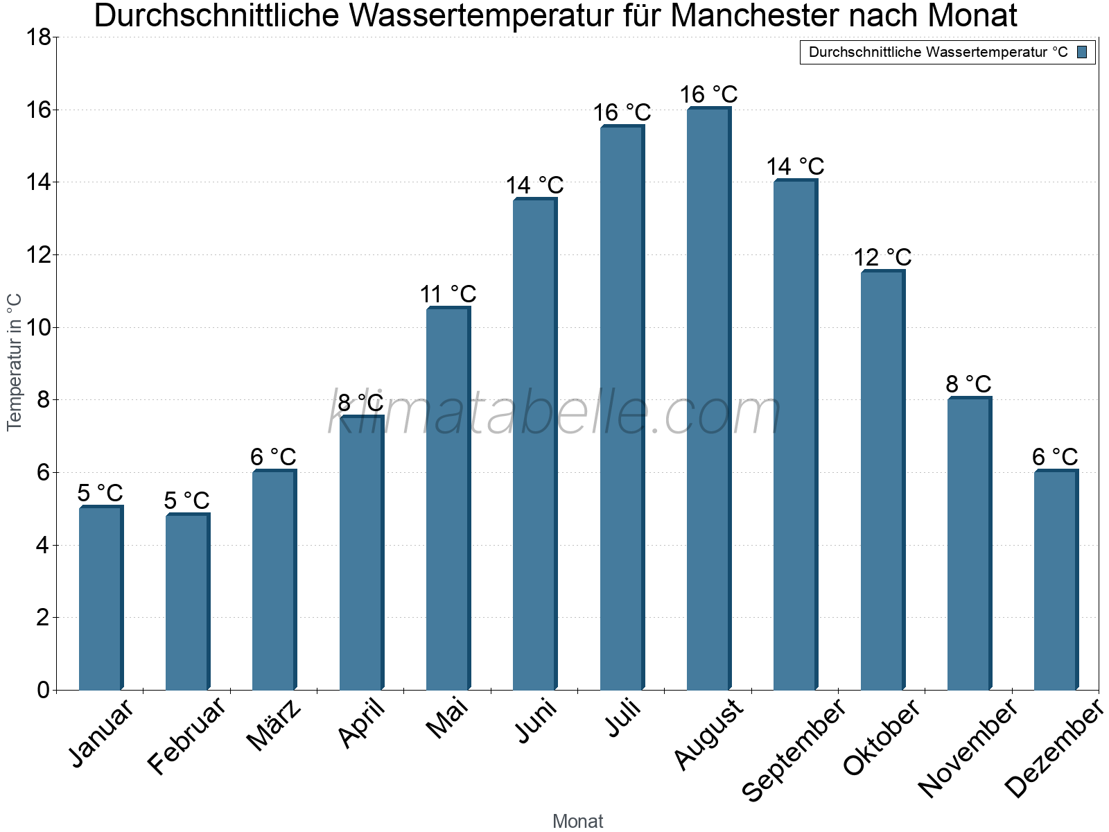Monatliche Durchschnittstemperaturen des Wassers über das Jahr. Manchester.