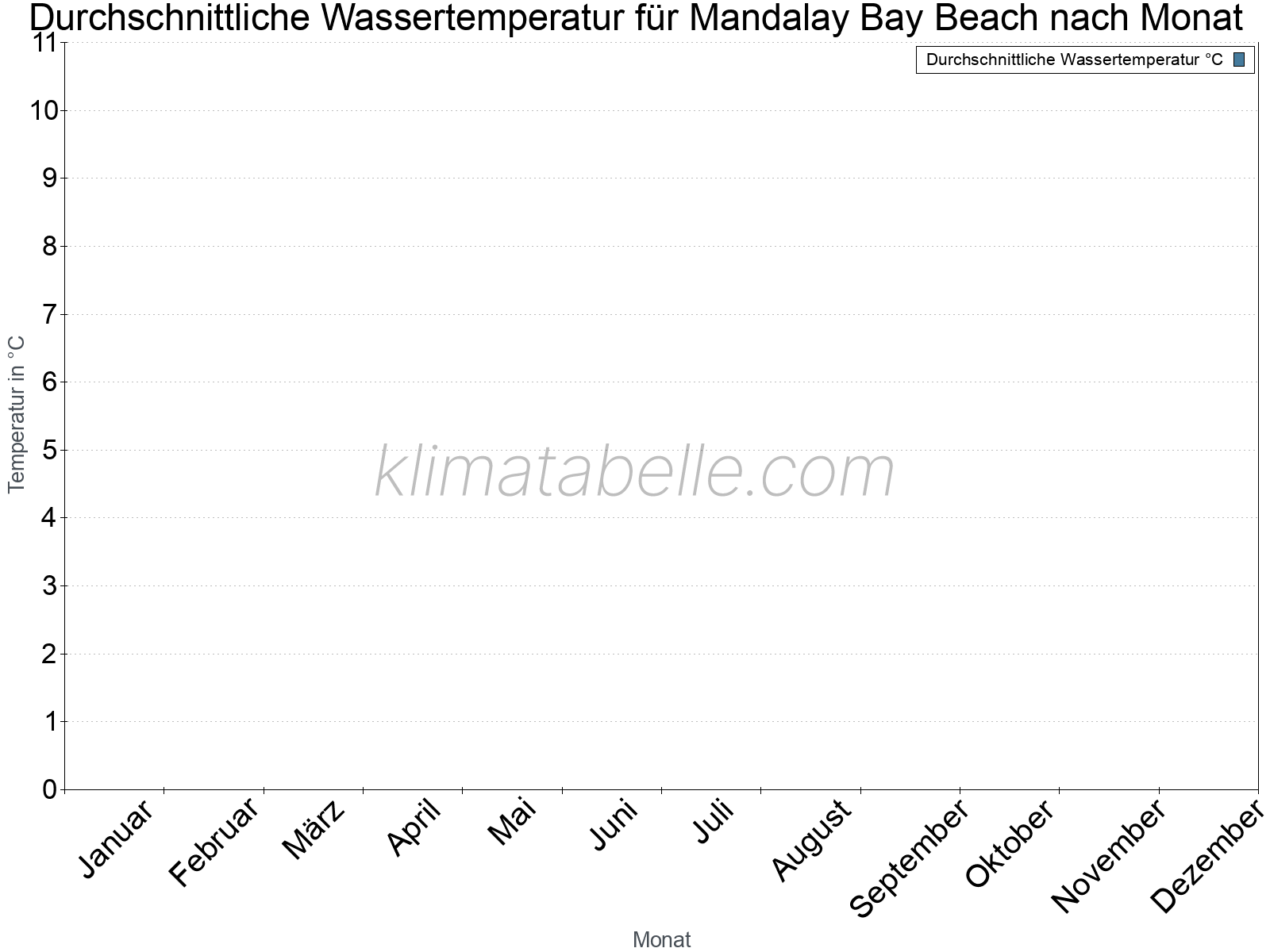 Monatliche Durchschnittstemperaturen des Wassers über das Jahr. Mandalay Bay Beach.