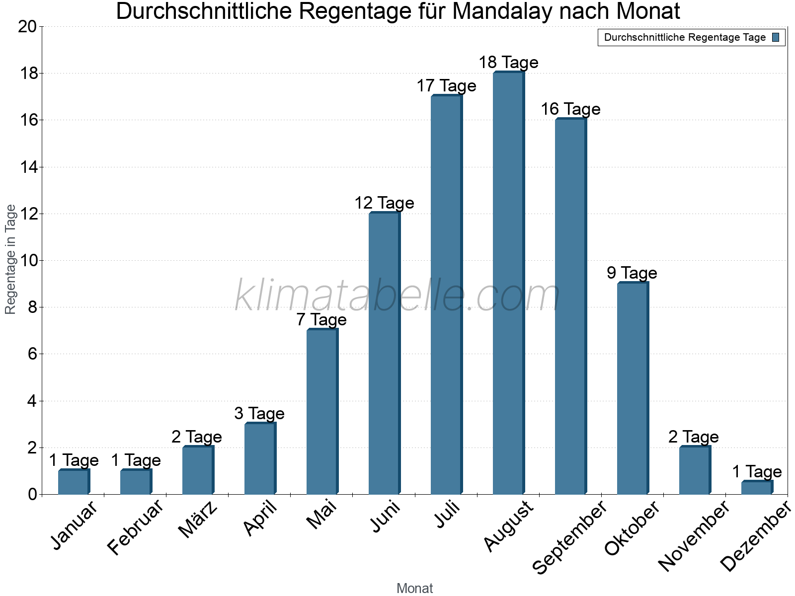 Monatliche Durchschnittswerte der Regentage im Jahresverlauf. Mandalay.