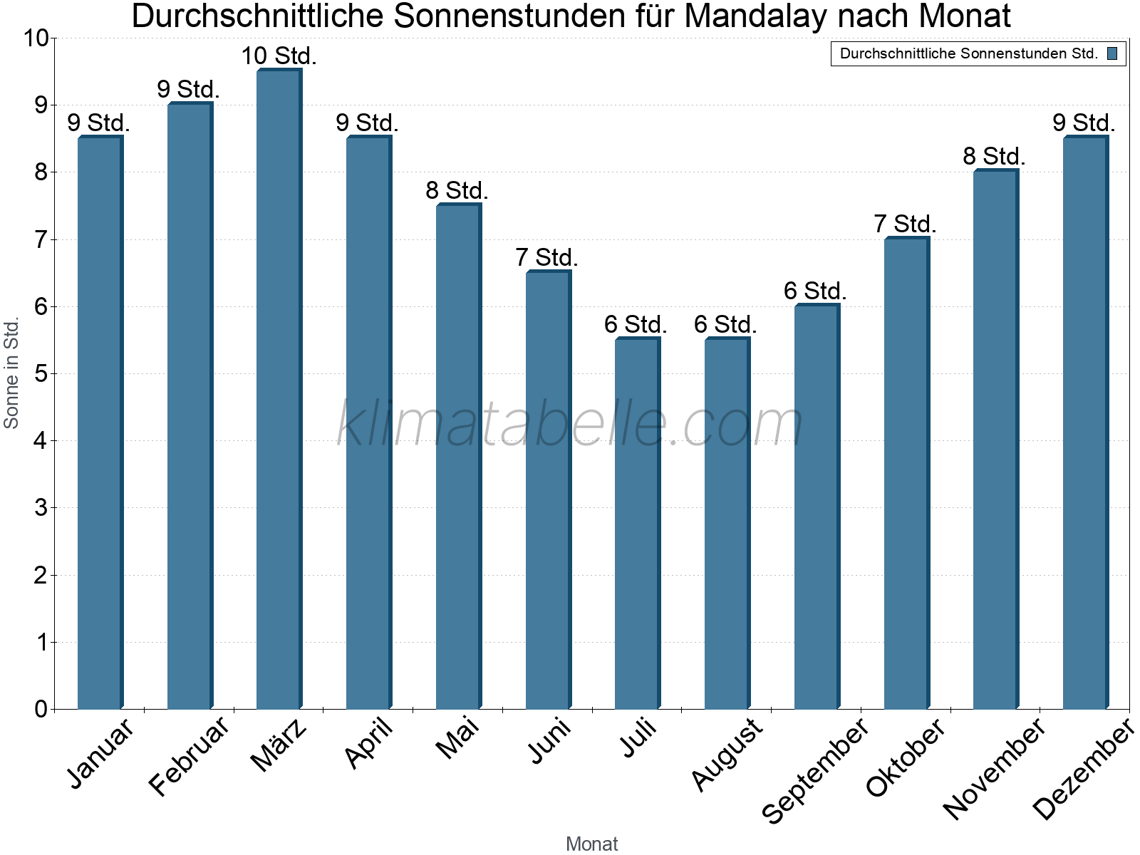 Monatliche Durchschnittswerte der täglichen Sonnenstunden im Jahresverlauf. Mandalay.