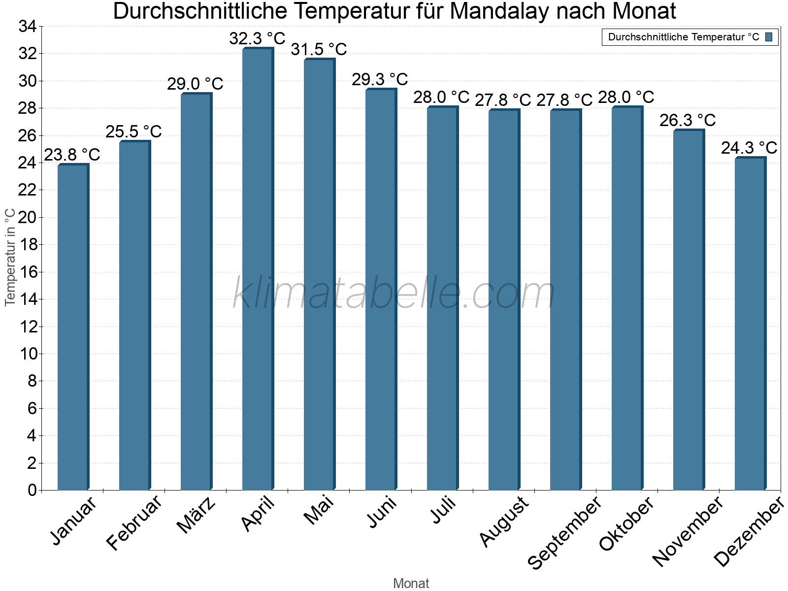 Jahresverlauf der gemittelten Temperatur je Monat. Mandalay.