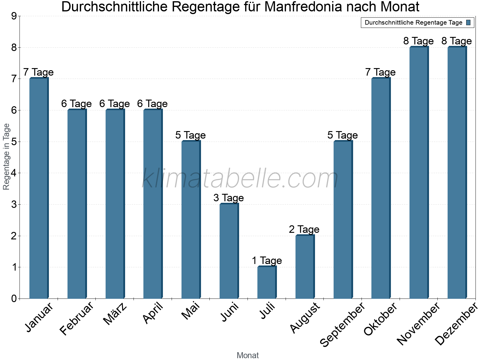 Monatliche Durchschnittswerte der Regentage im Jahresverlauf. Manfredonia.