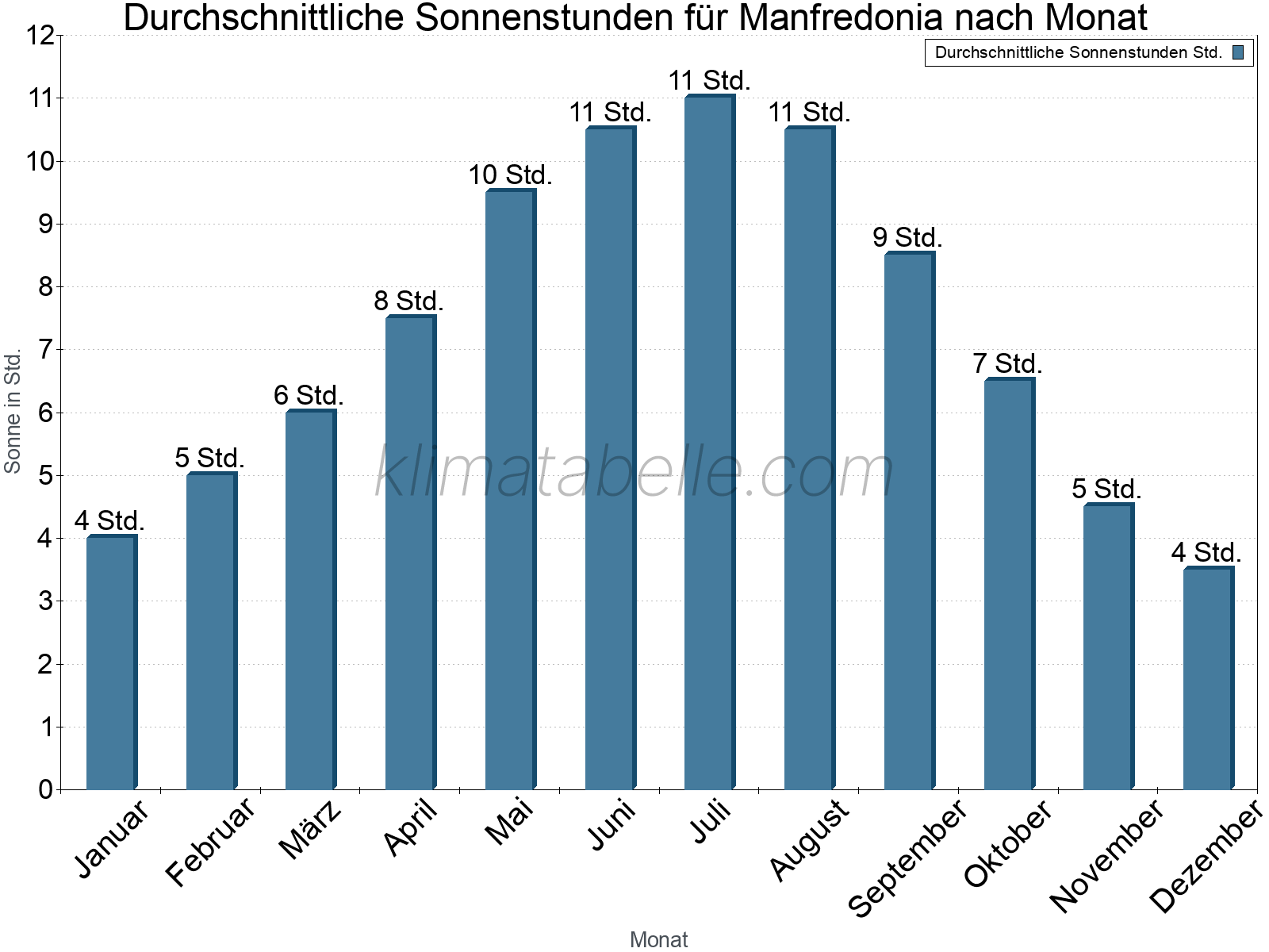 Monatliche Durchschnittswerte der täglichen Sonnenstunden im Jahresverlauf. Manfredonia.