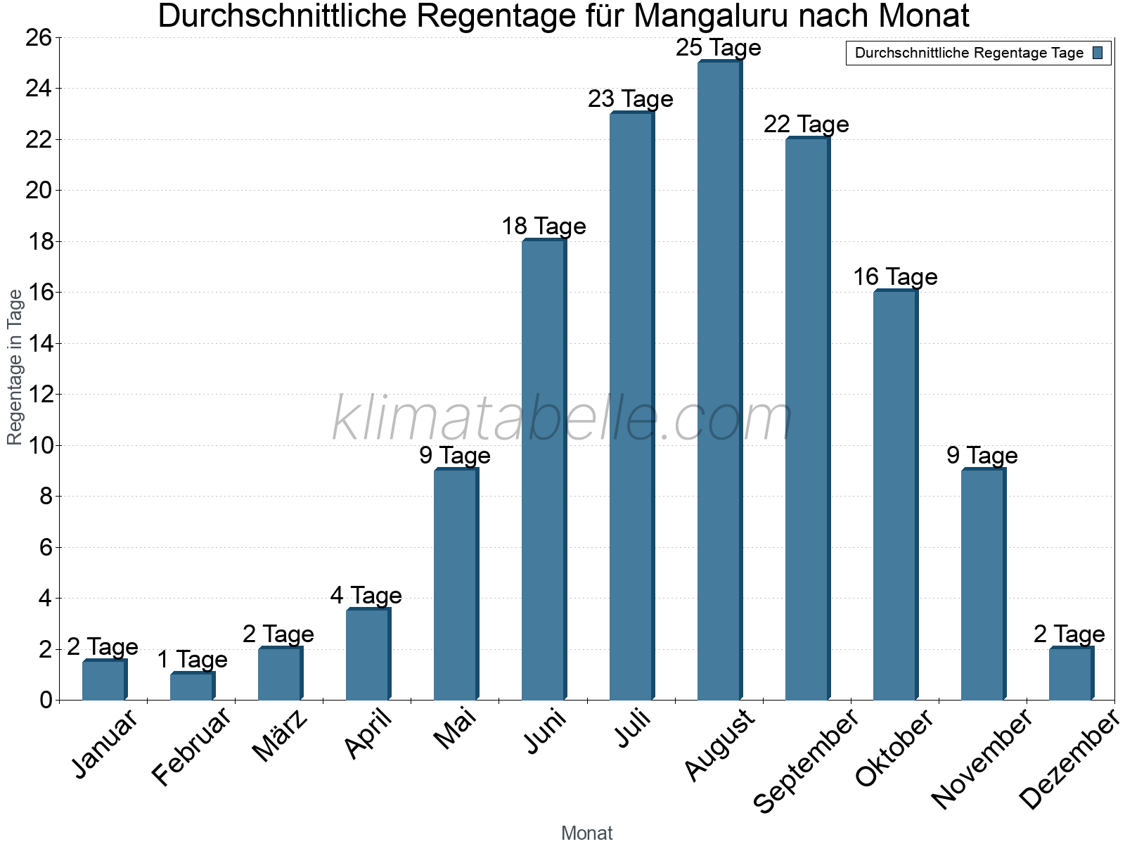 Monatliche Durchschnittswerte der Regentage im Jahresverlauf. Mangaluru.