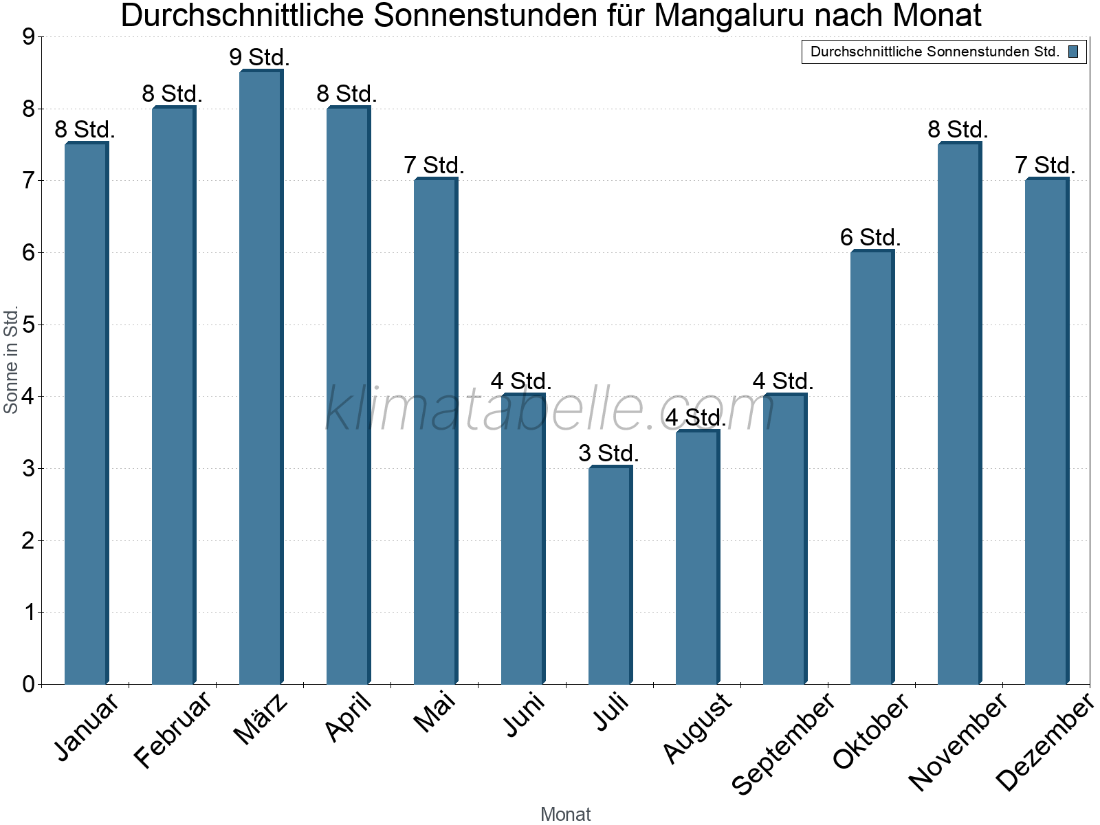 Monatliche Durchschnittswerte der täglichen Sonnenstunden im Jahresverlauf. Mangaluru.