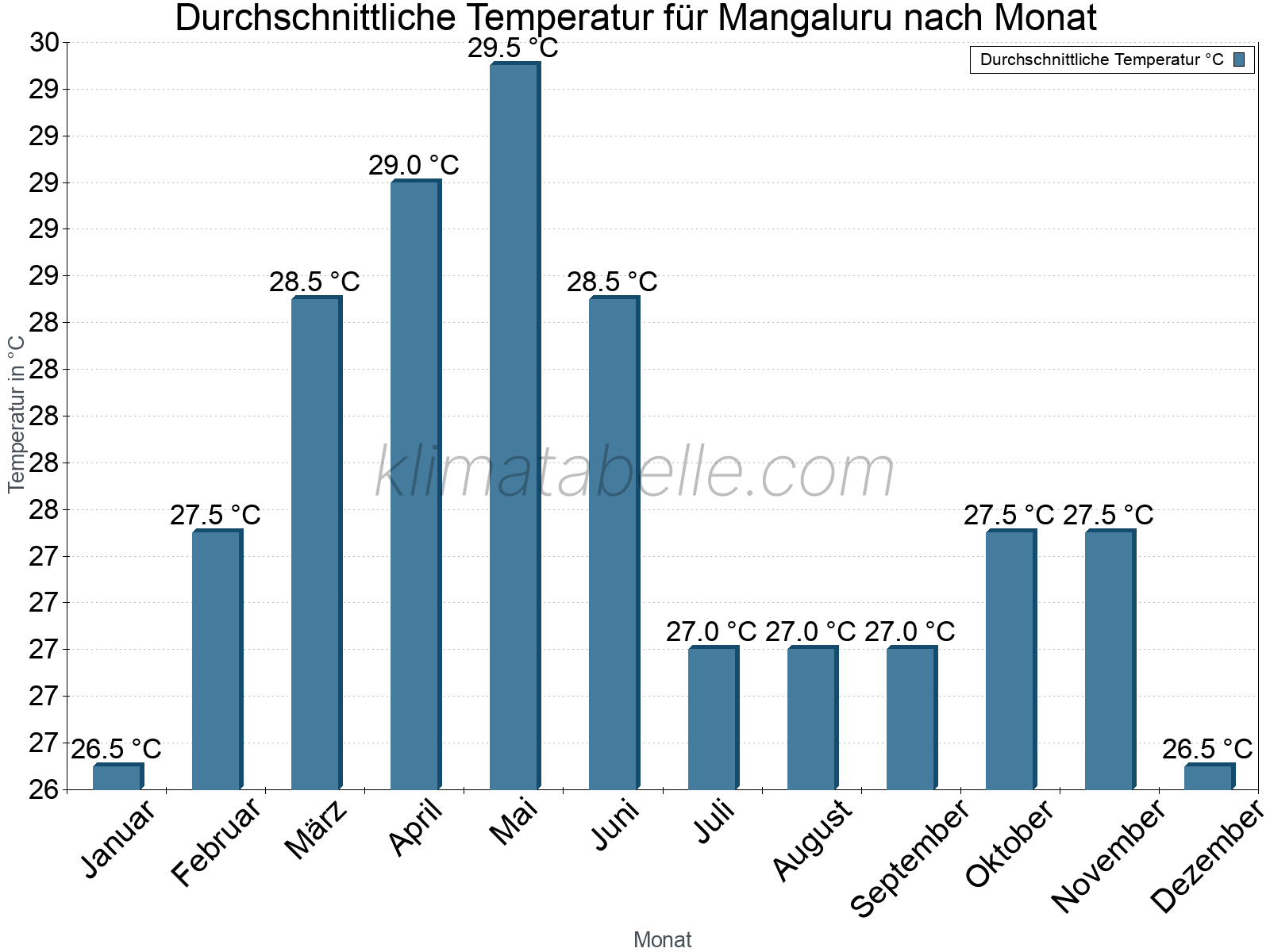 Jahresverlauf der gemittelten Temperatur je Monat. Mangaluru.