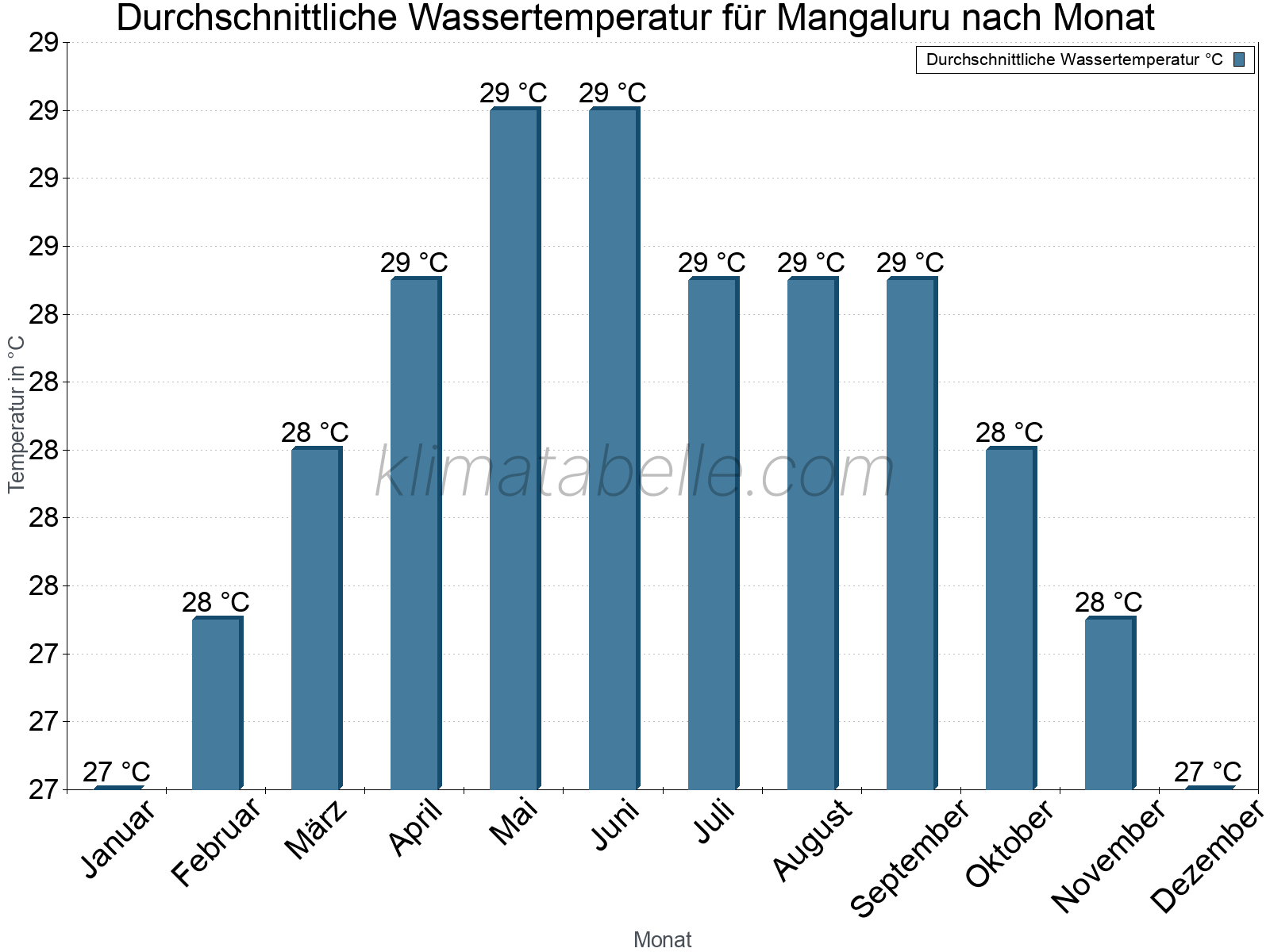 Monatliche Durchschnittstemperaturen des Wassers über das Jahr. Mangaluru.