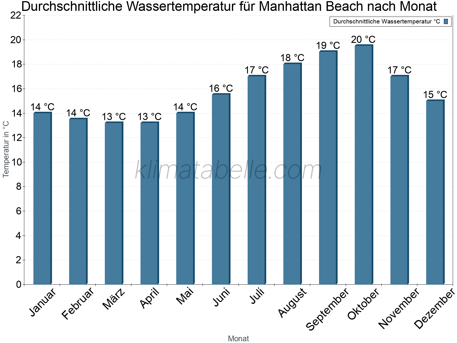 Monatliche Durchschnittstemperaturen des Wassers über das Jahr. Manhattan Beach.