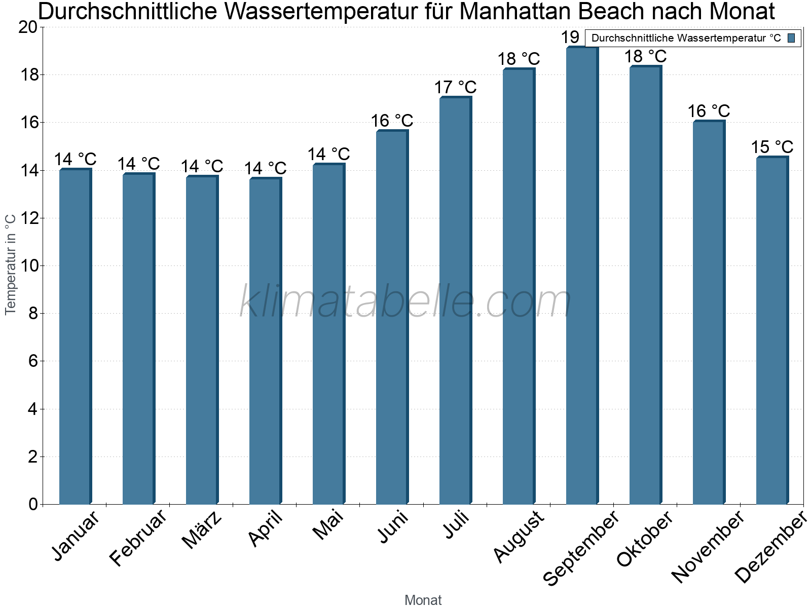 Monatliche Durchschnittstemperaturen des Wassers über das Jahr. Manhattan Beach.
