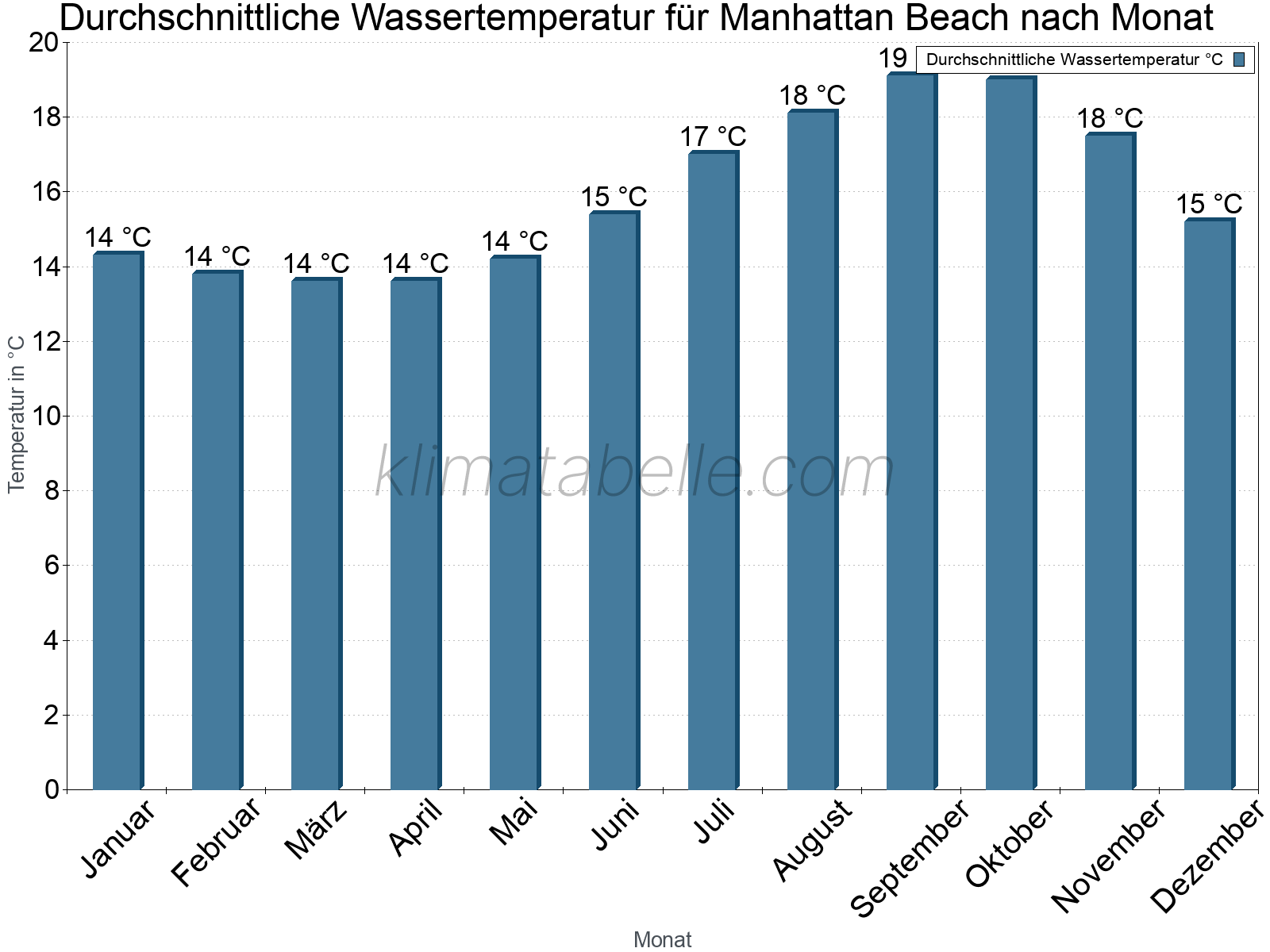 Monatliche Durchschnittstemperaturen des Wassers über das Jahr. Manhattan Beach.