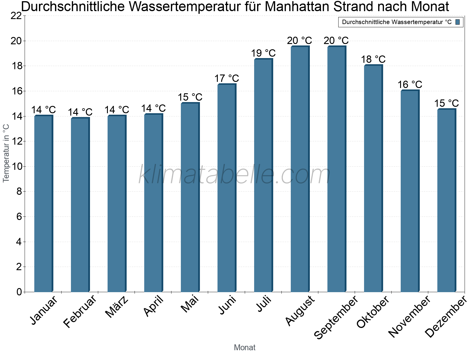 Monatliche Durchschnittstemperaturen des Wassers über das Jahr. Manhattan Strand.