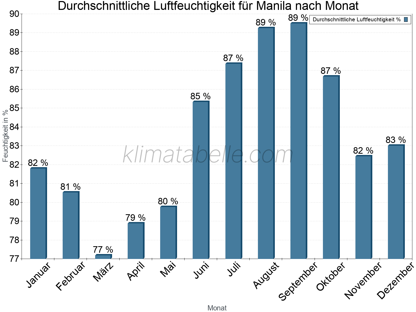 Jahresverlauf des gemittelten Luftfeuchtigkeit je Monat. Zu beachten ist, dass die Skalierung der Y-Achse an die Datenwerte angepasst wird. Die Balkenhöhe steht nicht für absolute Prozentsätze wie 0% oder 100%, sondern für relative Mengen im Vergleich zu den minimalen bzw. maximalen Werten anderer Monate. Manila.