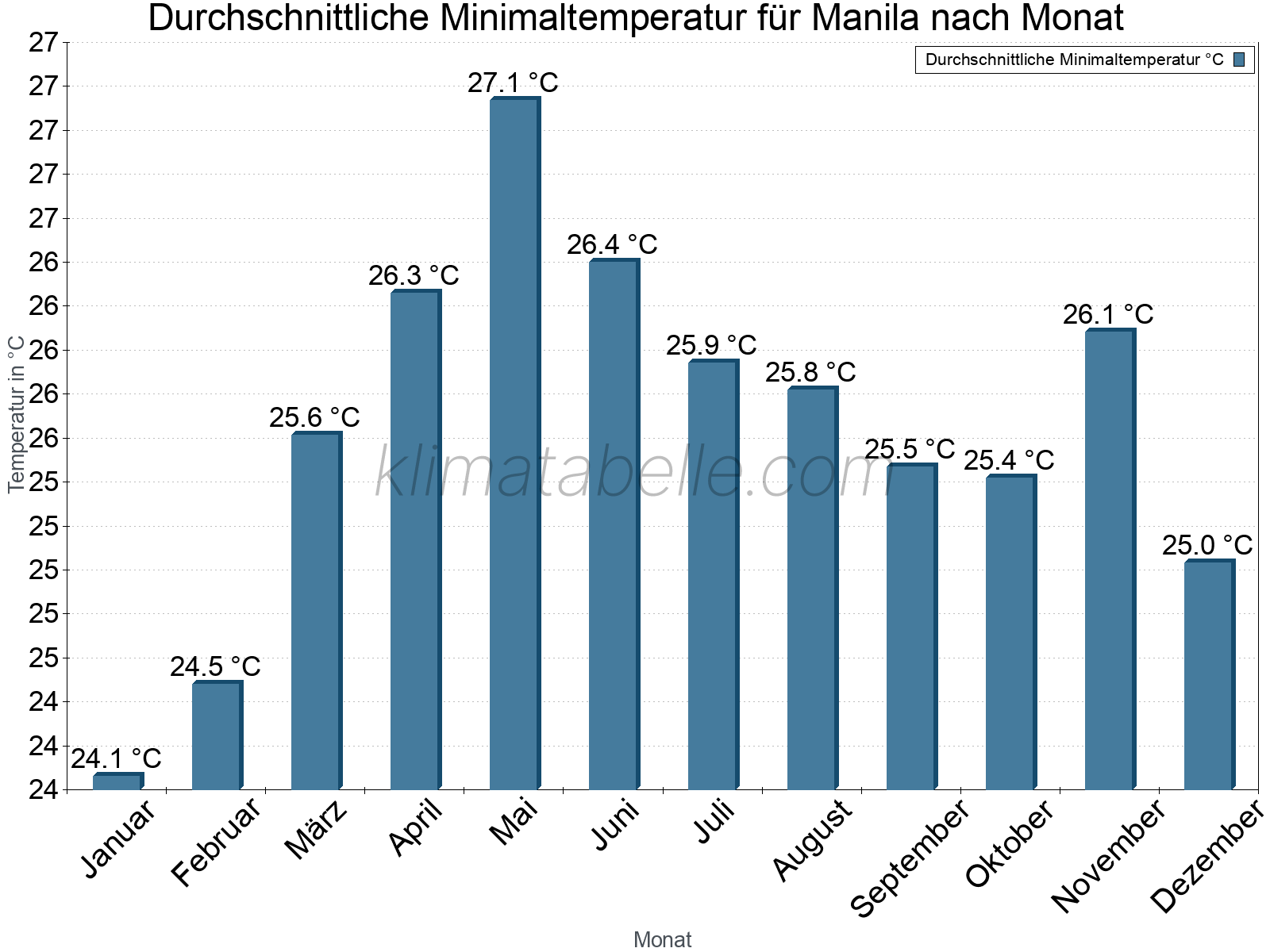 Jahresverlauf der gemittelten Minimaltemperatur je Monat. Manila.