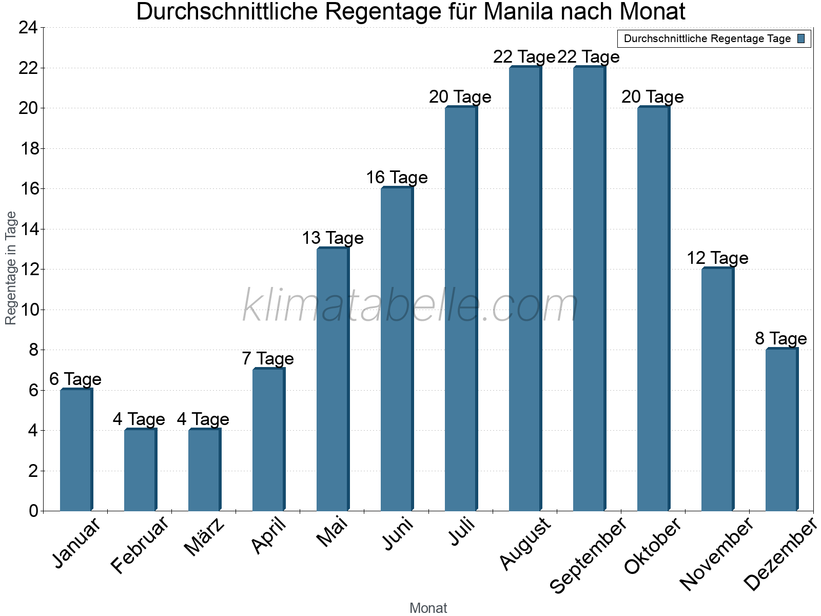 Monatliche Durchschnittswerte der Regentage im Jahresverlauf. Manila.