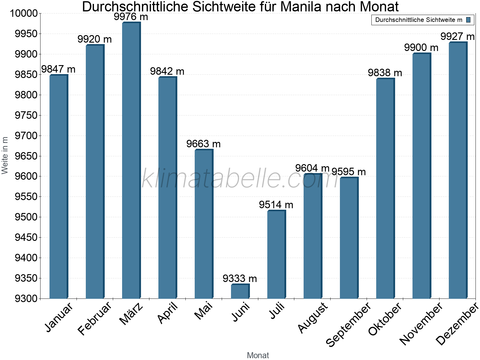 Monatliche Durchschnittssichtweiten im Jahresverlauf. Zu beachten ist, dass die Skalierung der Y-Achse an die Datenwerte angepasst wird. Die Balkenhöhe steht nicht für absolute Prozentsätze wie 0% oder 100%, sondern für relative Mengen im Vergleich zu den minimalen bzw. maximalen Werten anderer Monate. Manila.