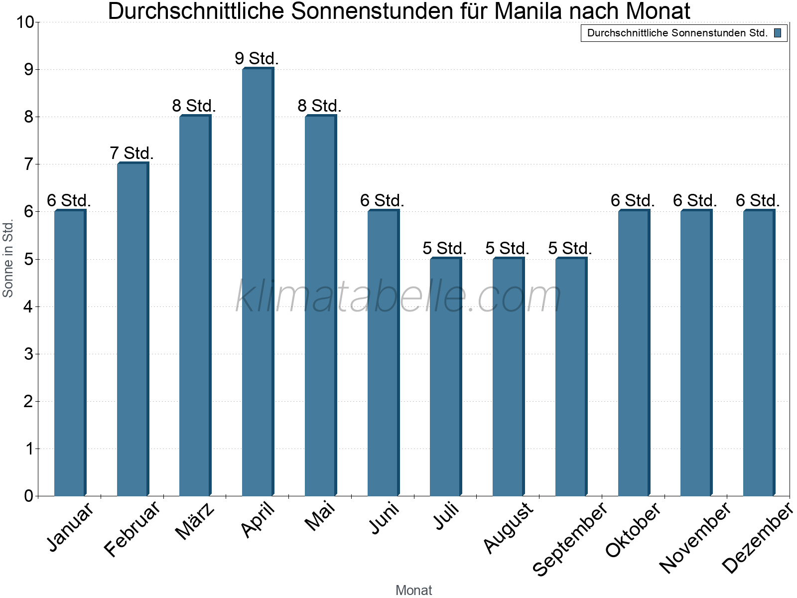 Monatliche Durchschnittswerte der täglichen Sonnenstunden im Jahresverlauf. Manila.