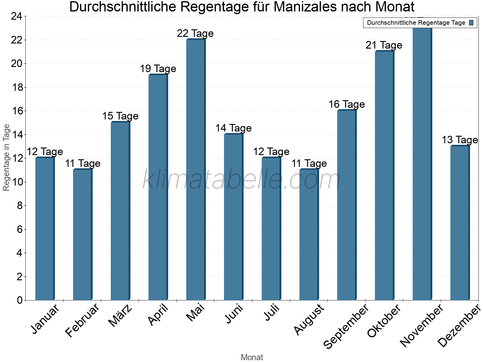Monatliche Durchschnittswerte der Regentage im Jahresverlauf. Manizales.