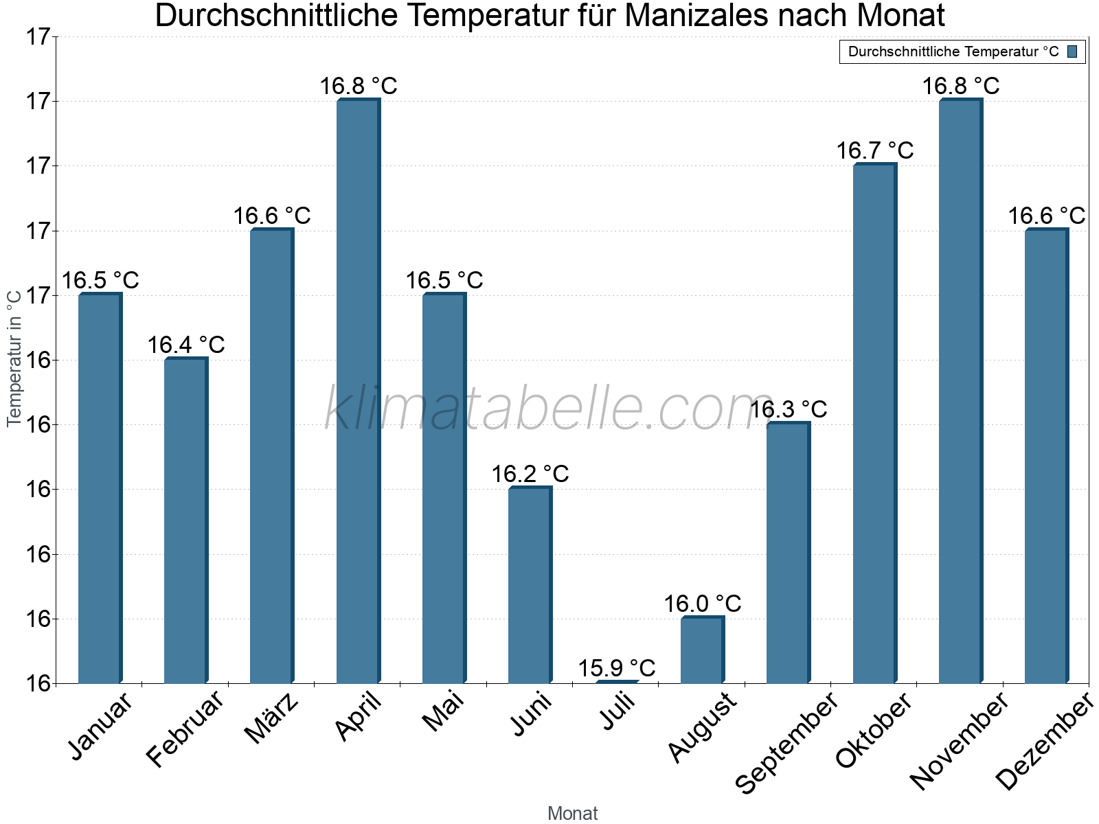 Jahresverlauf der gemittelten Temperatur je Monat. Manizales.