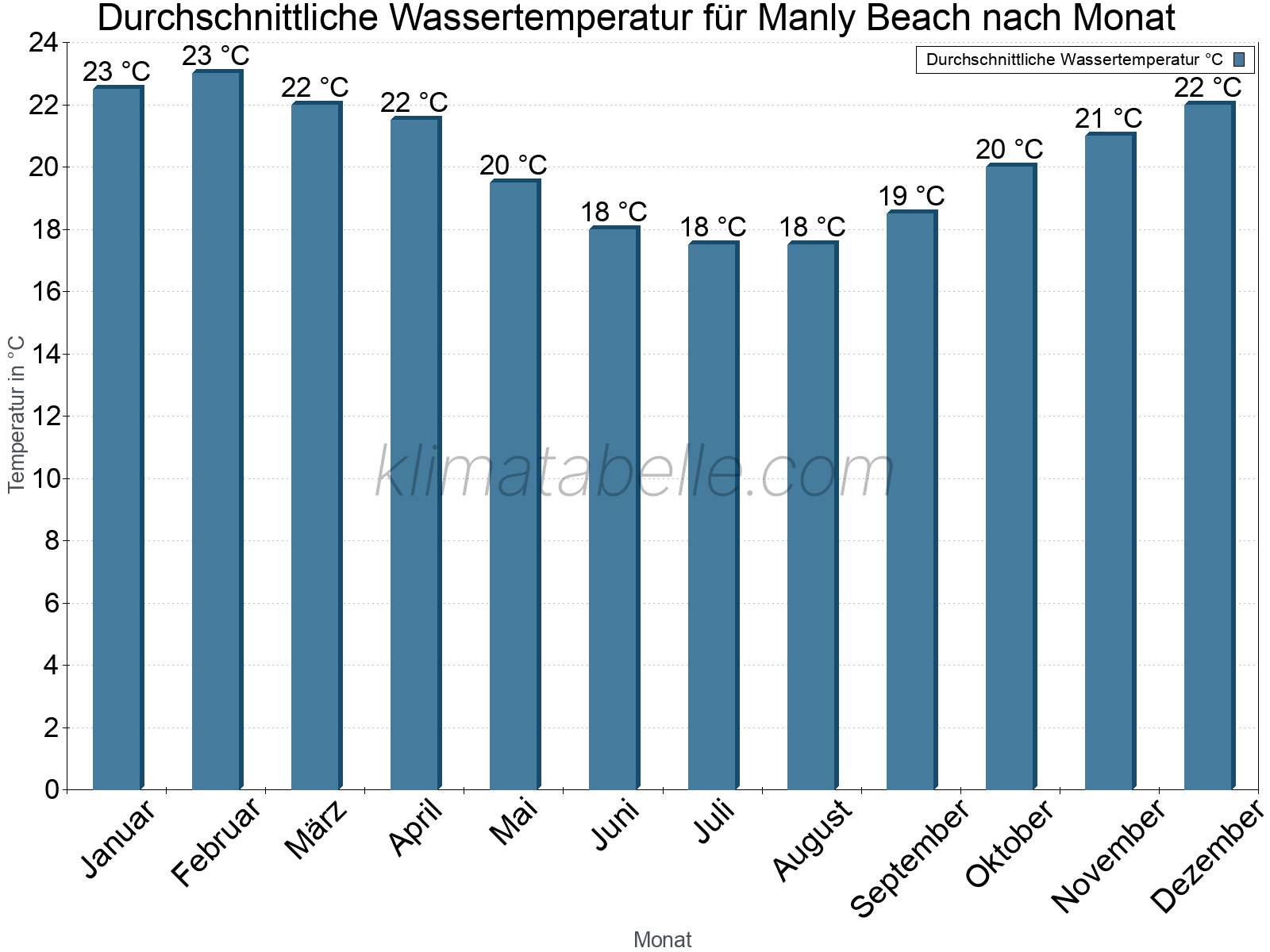 Monatliche Durchschnittstemperaturen des Wassers über das Jahr. Manly Beach.