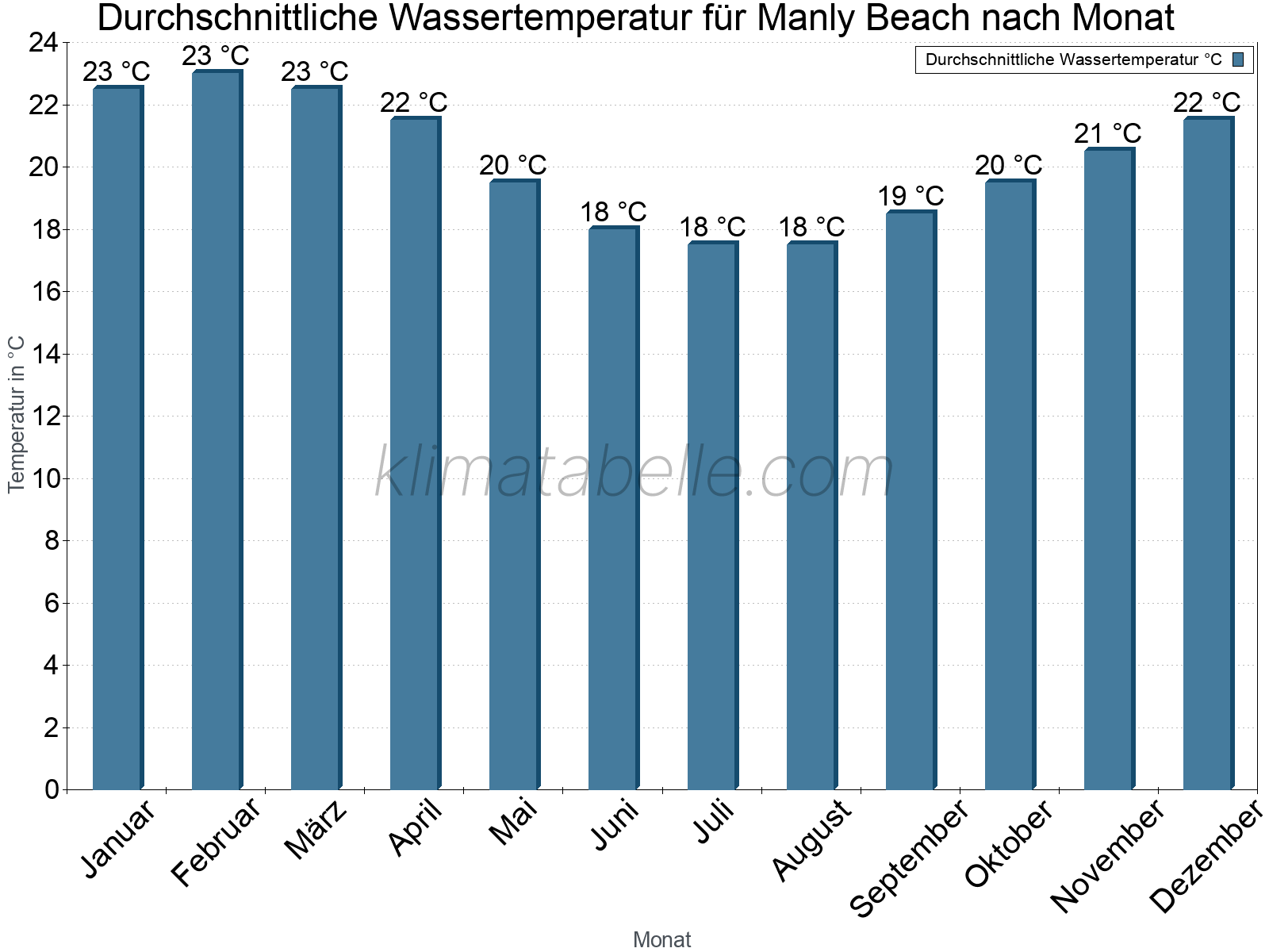 Monatliche Durchschnittstemperaturen des Wassers über das Jahr. Manly Beach.